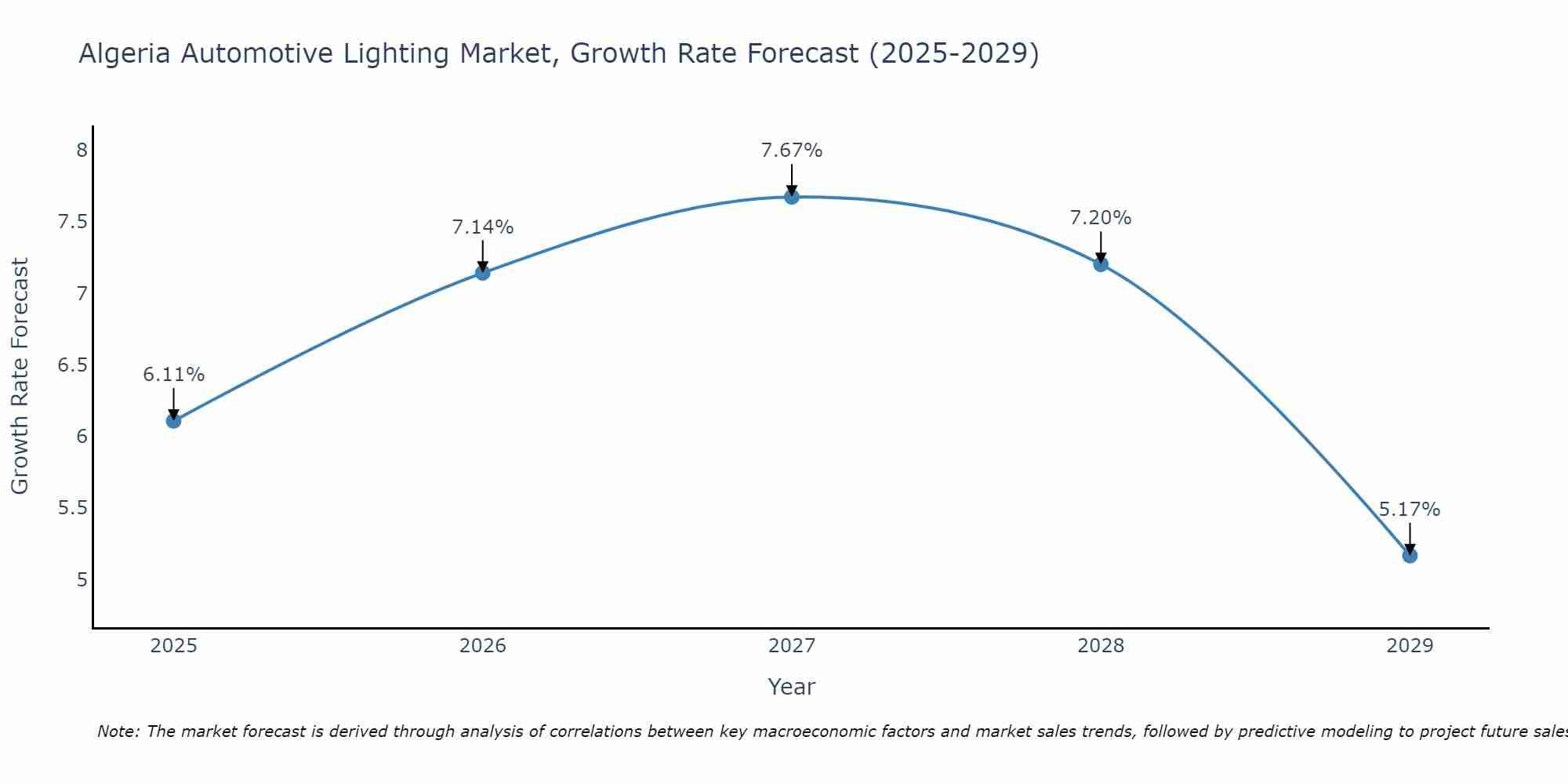 Algeria Automotive Lighting Market Growth Rate