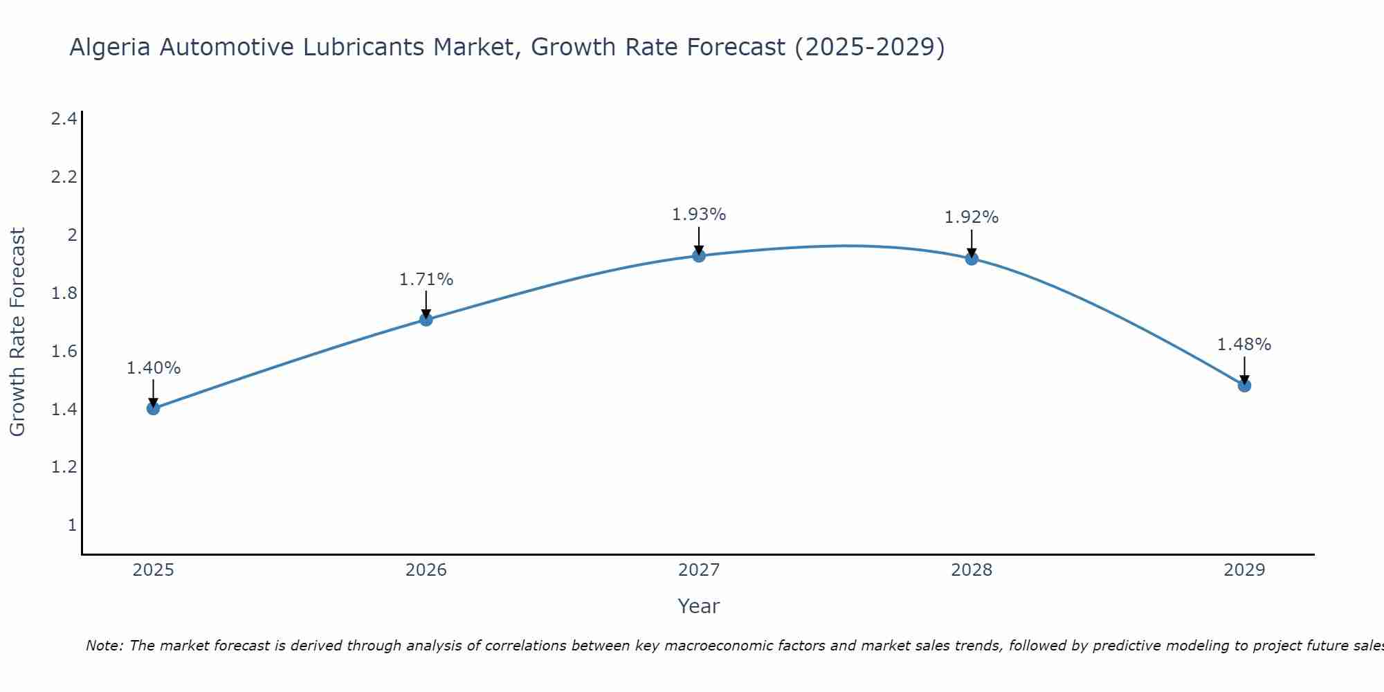 Algeria Automotive Lubricants Market Size Growth Rate