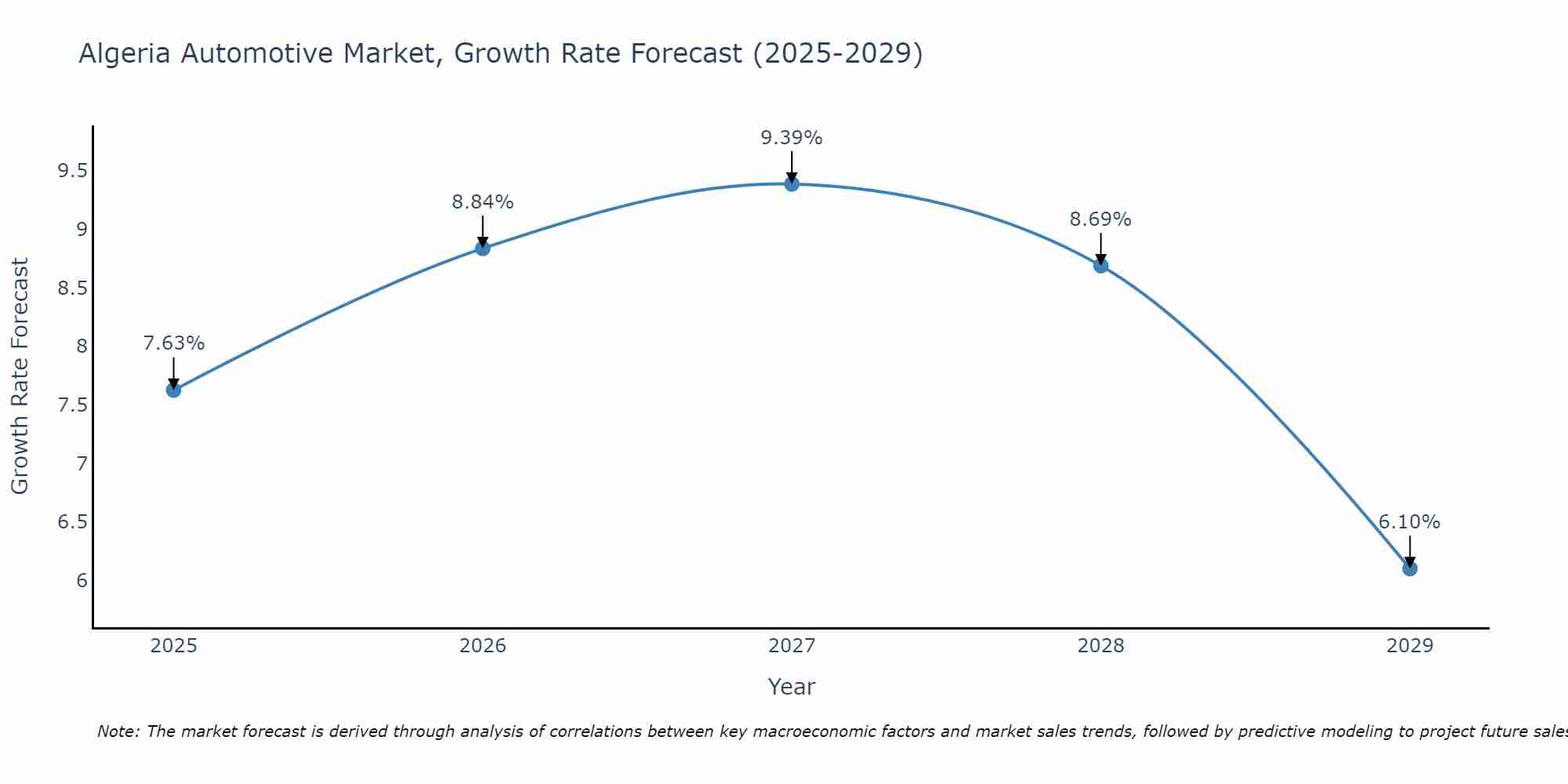 Algeria Automotive Market Growth Rate