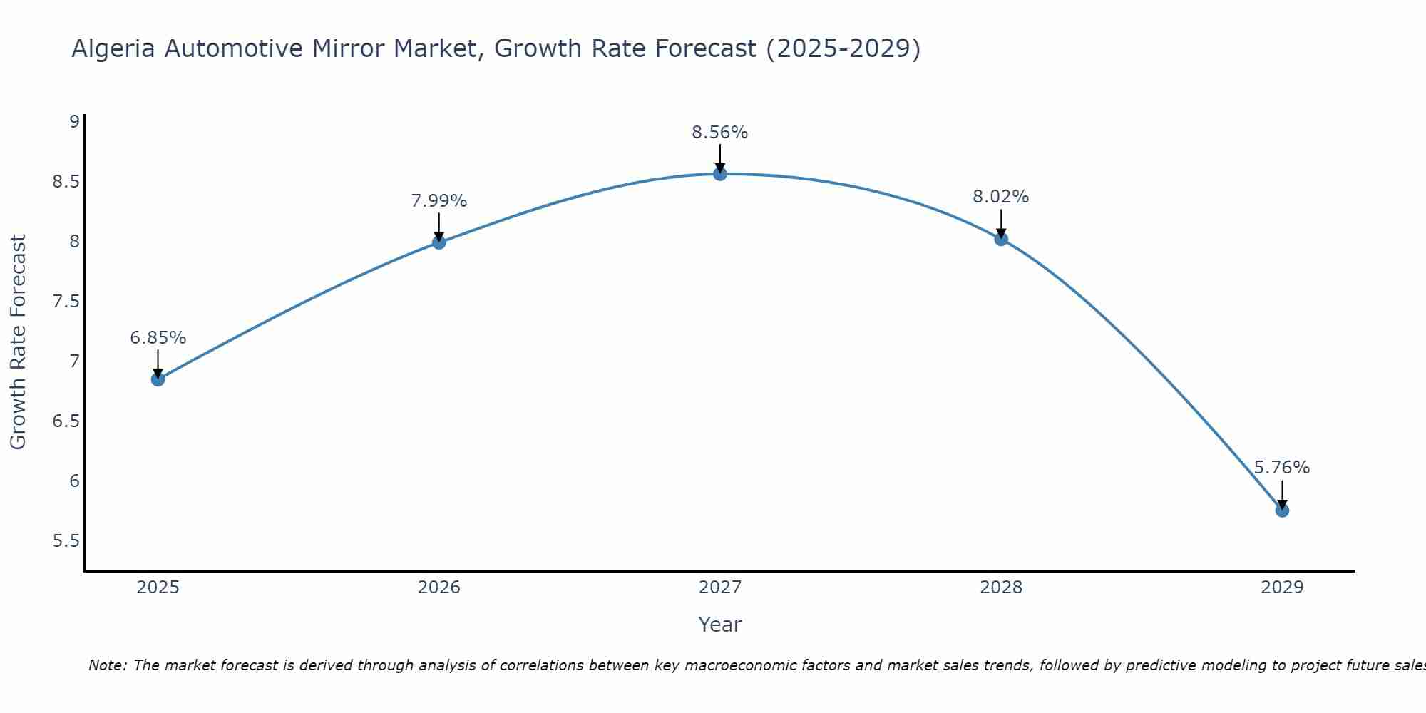 Algeria Automotive Mirror Market Growth Rate