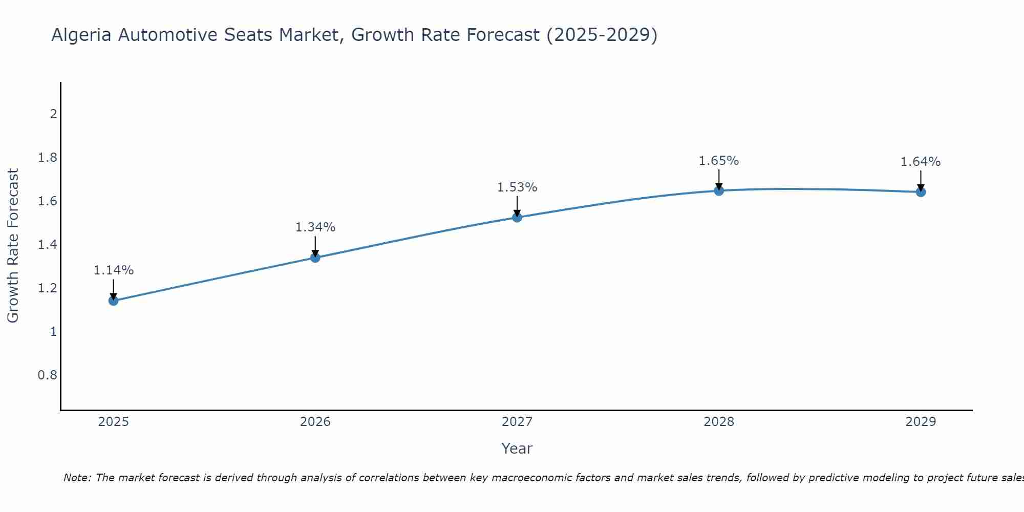 Algeria Automotive Seats Market Growth Rate