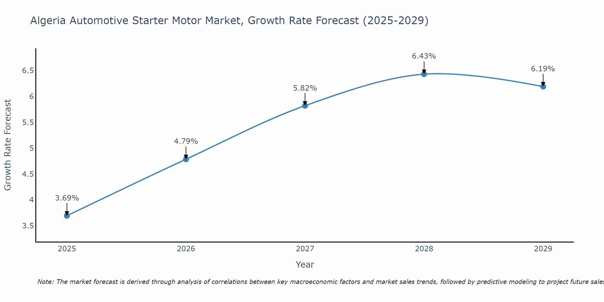 Algeria Automotive Starter Motor Market Growth Rate