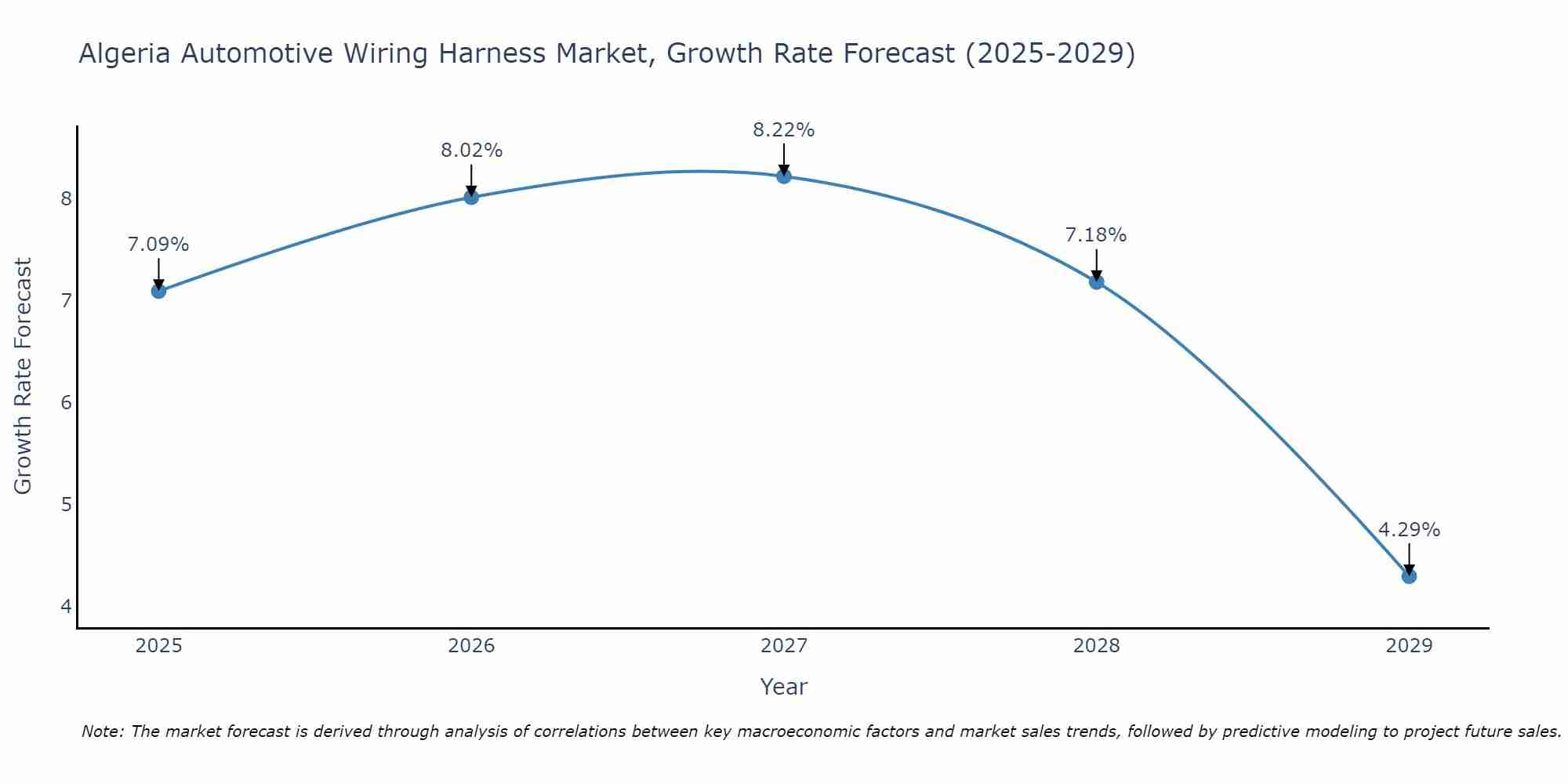 Algeria Automotive Wiring Harness Market Growth Rate