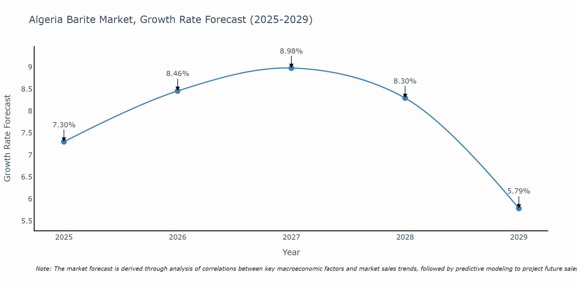 Algeria Barite Market Growth Rate