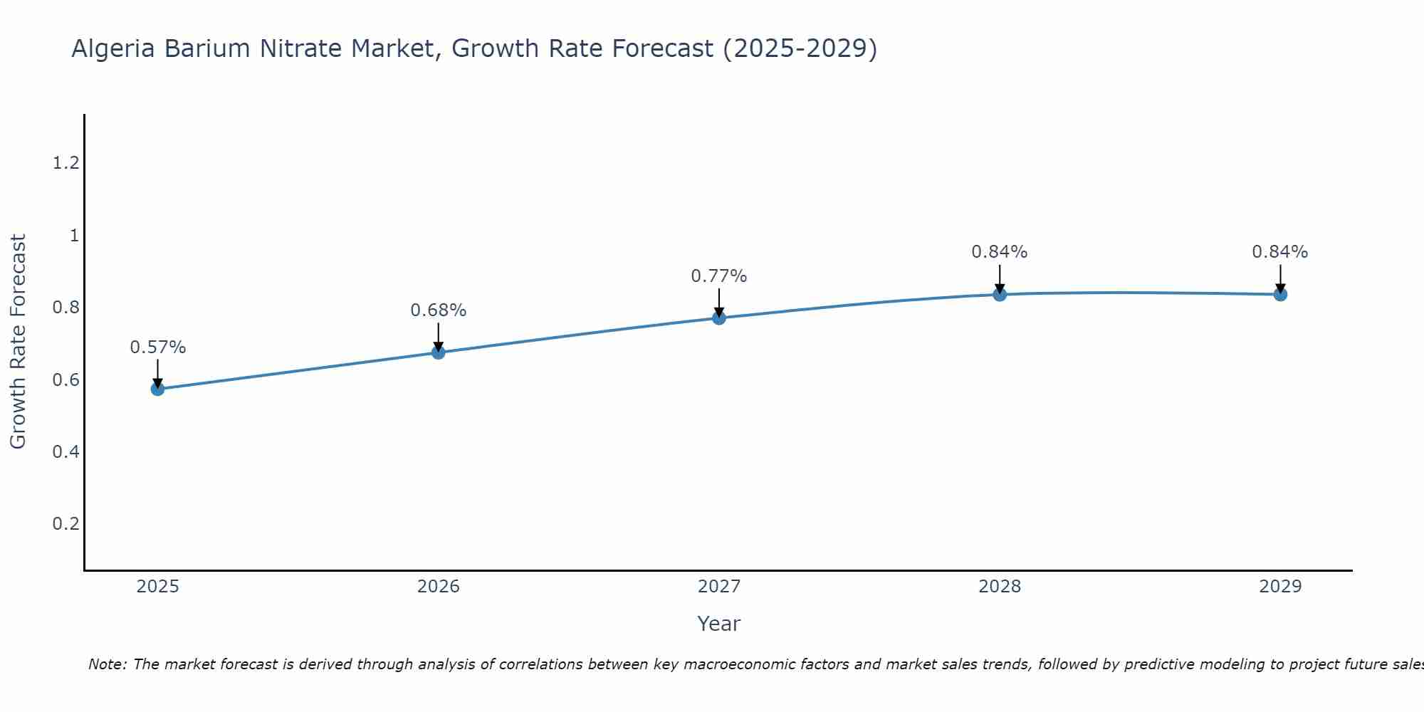 Algeria Barium Nitrate Market Size Growth Rate