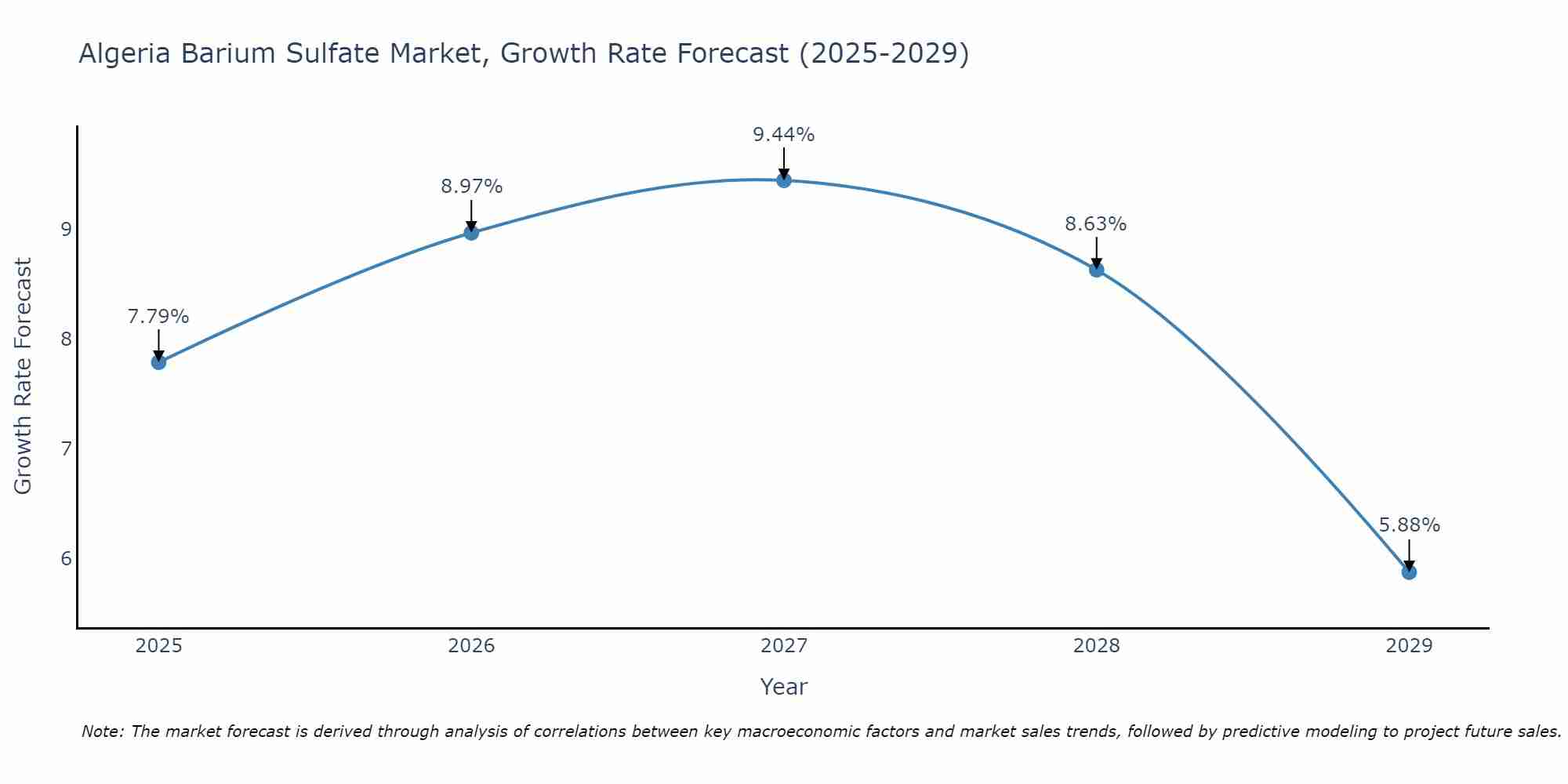 Algeria Barium Sulfate Market Growth Rate