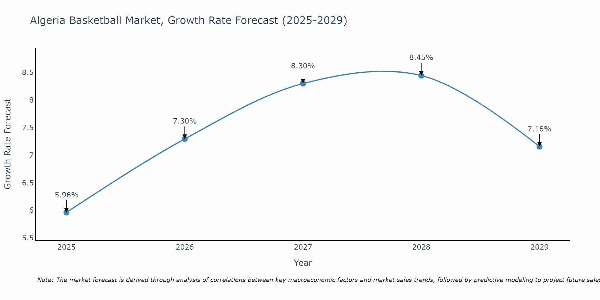 Algeria Basketball Market Growth Rate