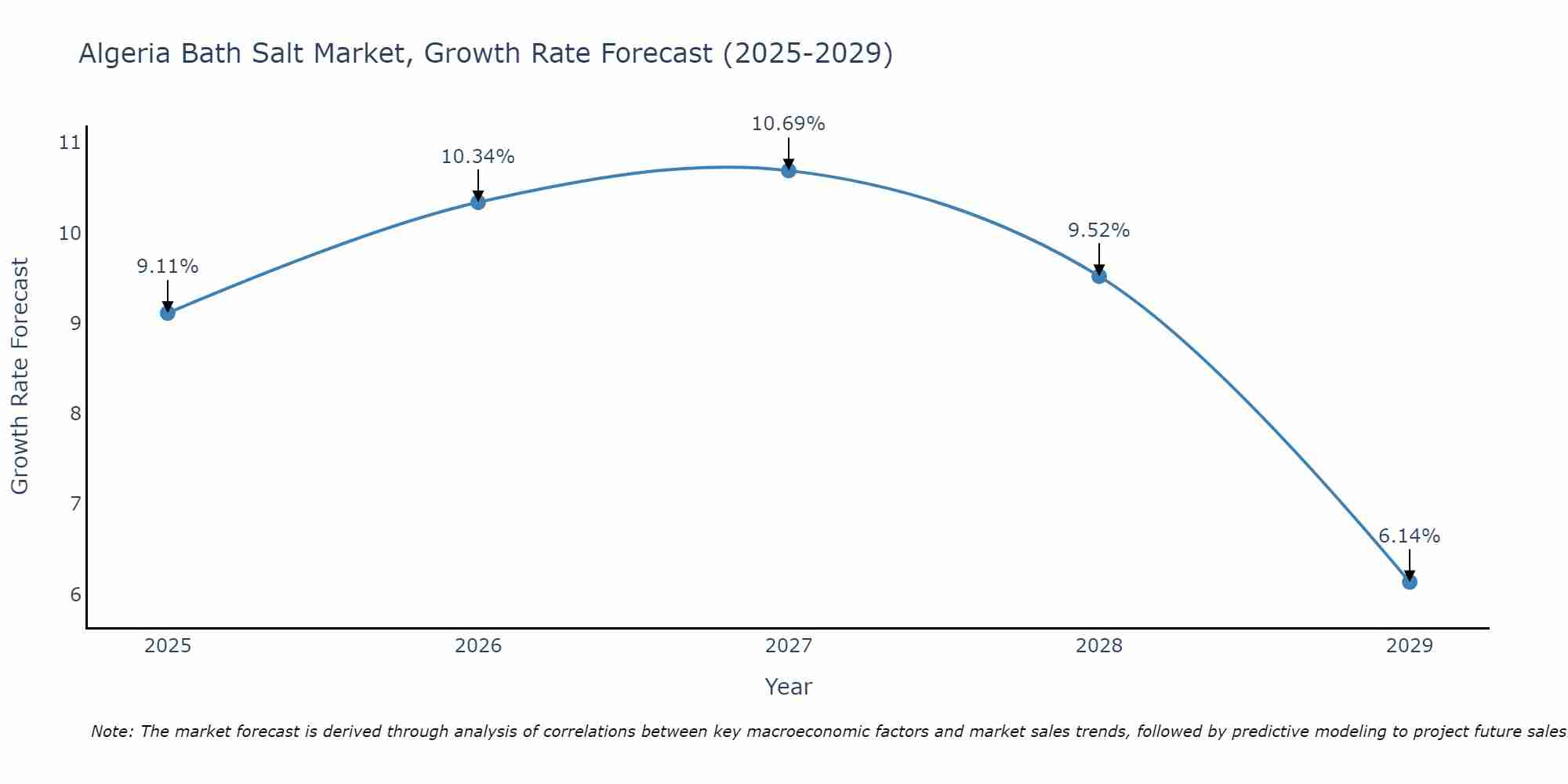 Algeria Bath Salt Market Growth Rate
