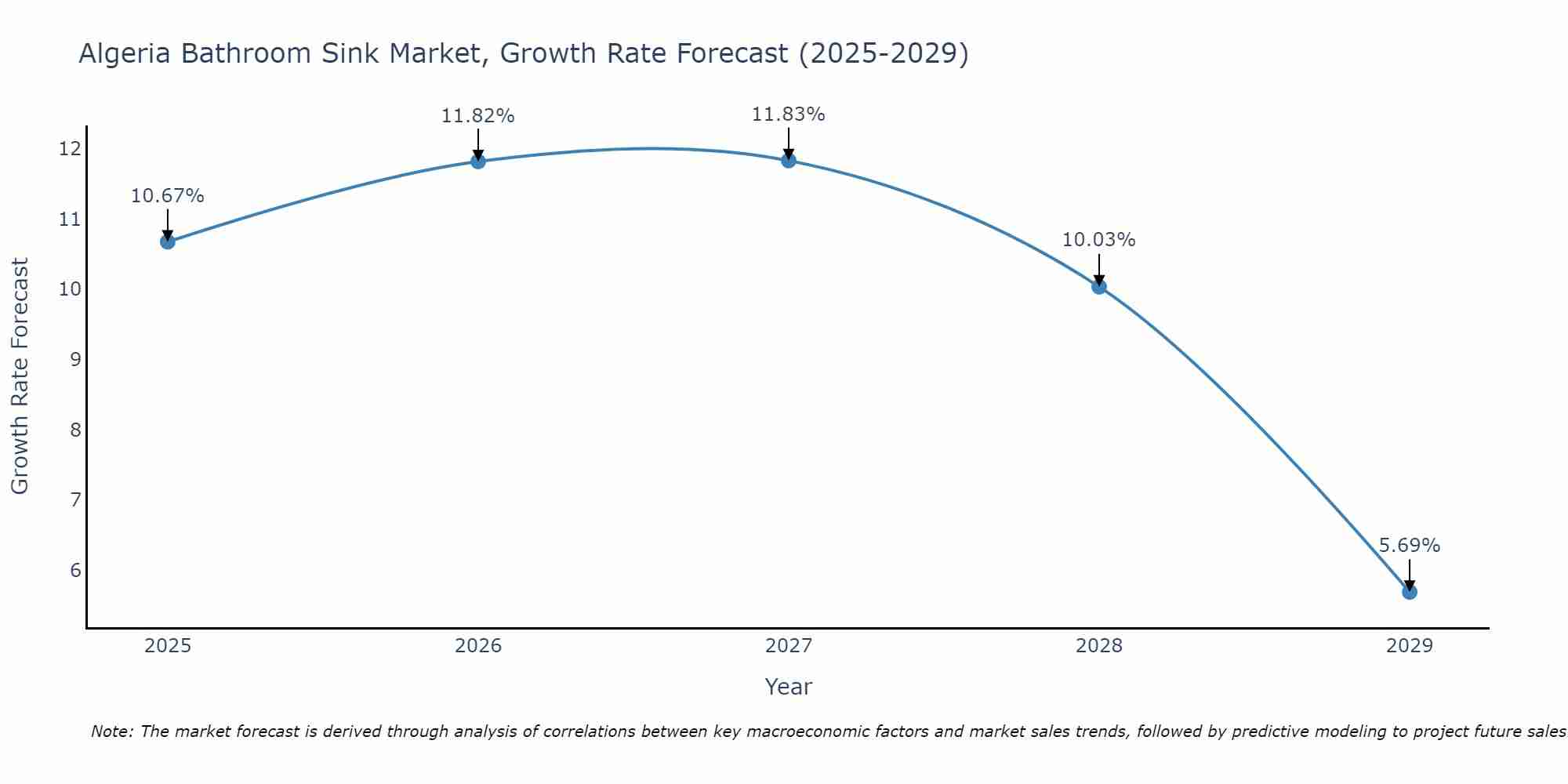 Algeria Bathroom Sink Market Growth Rate