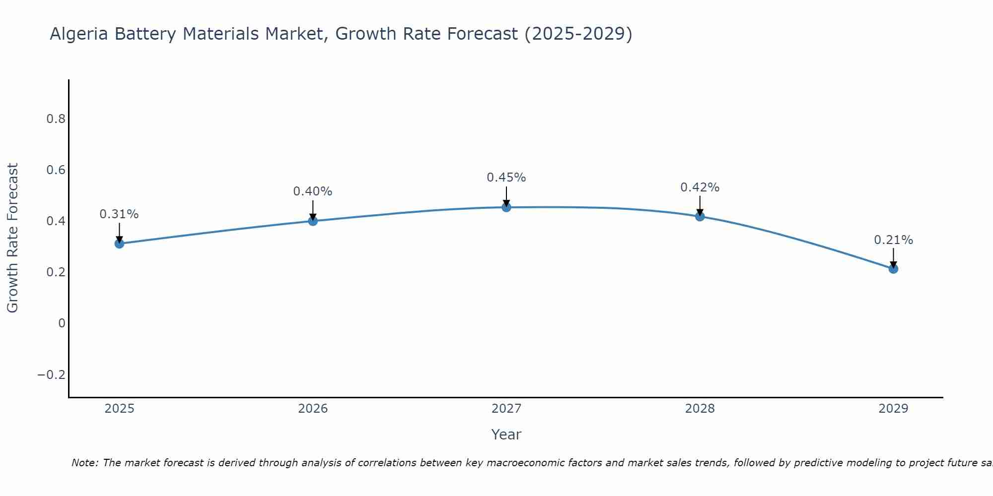 Algeria Battery Materials Market Growth Rate