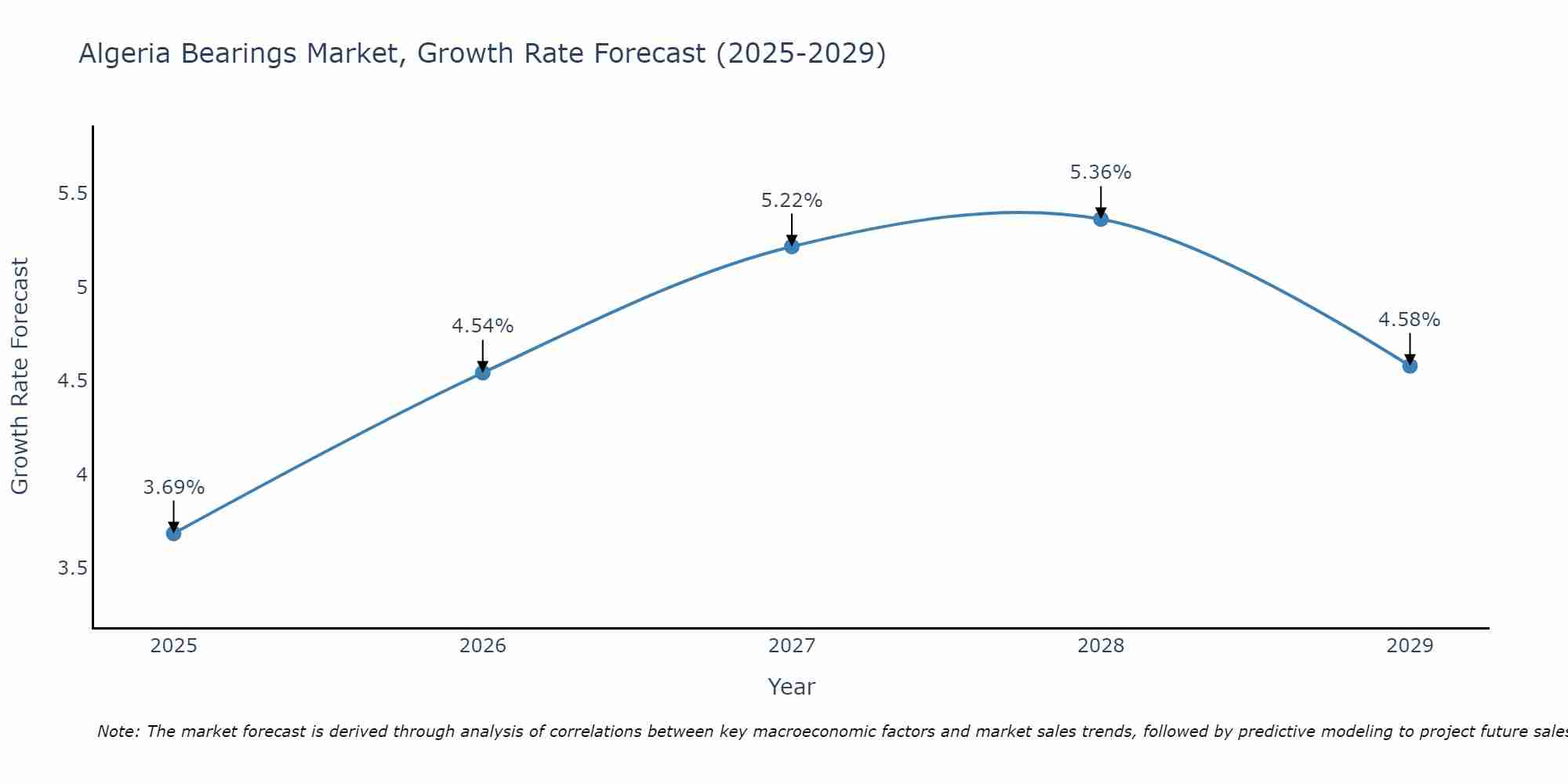 Algeria Bearings Market Growth Rate