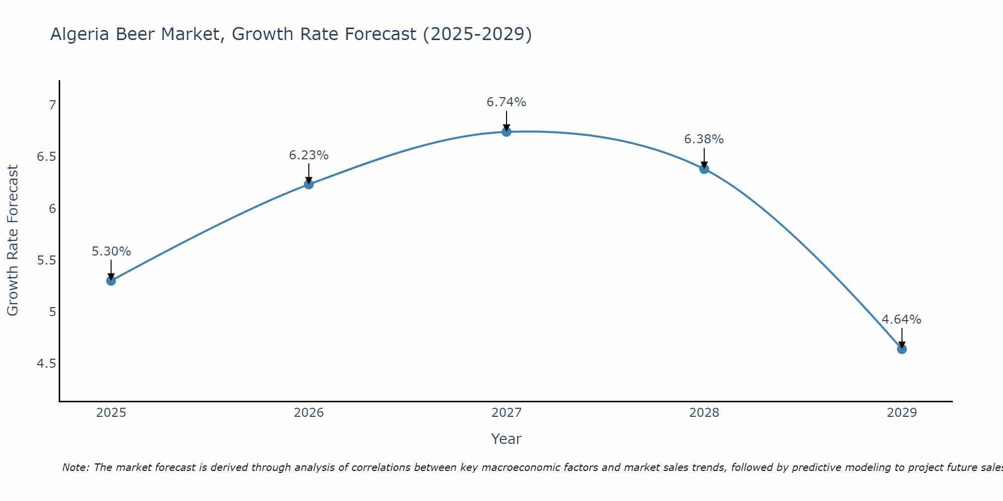 Algeria Beer Market Growth Rate