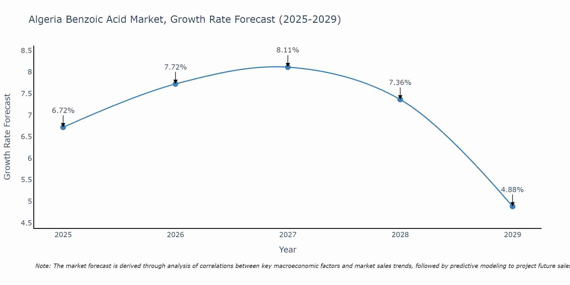Algeria Benzoic Acid Market Growth Rate