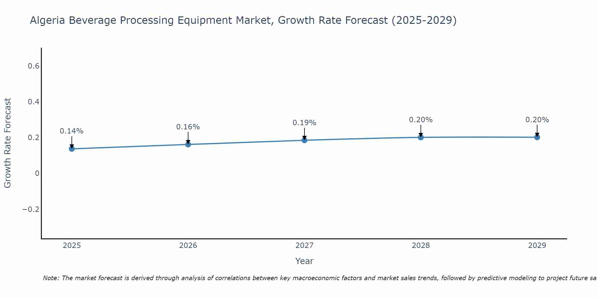 Algeria Beverage Processing Equipment Market Growth Rate