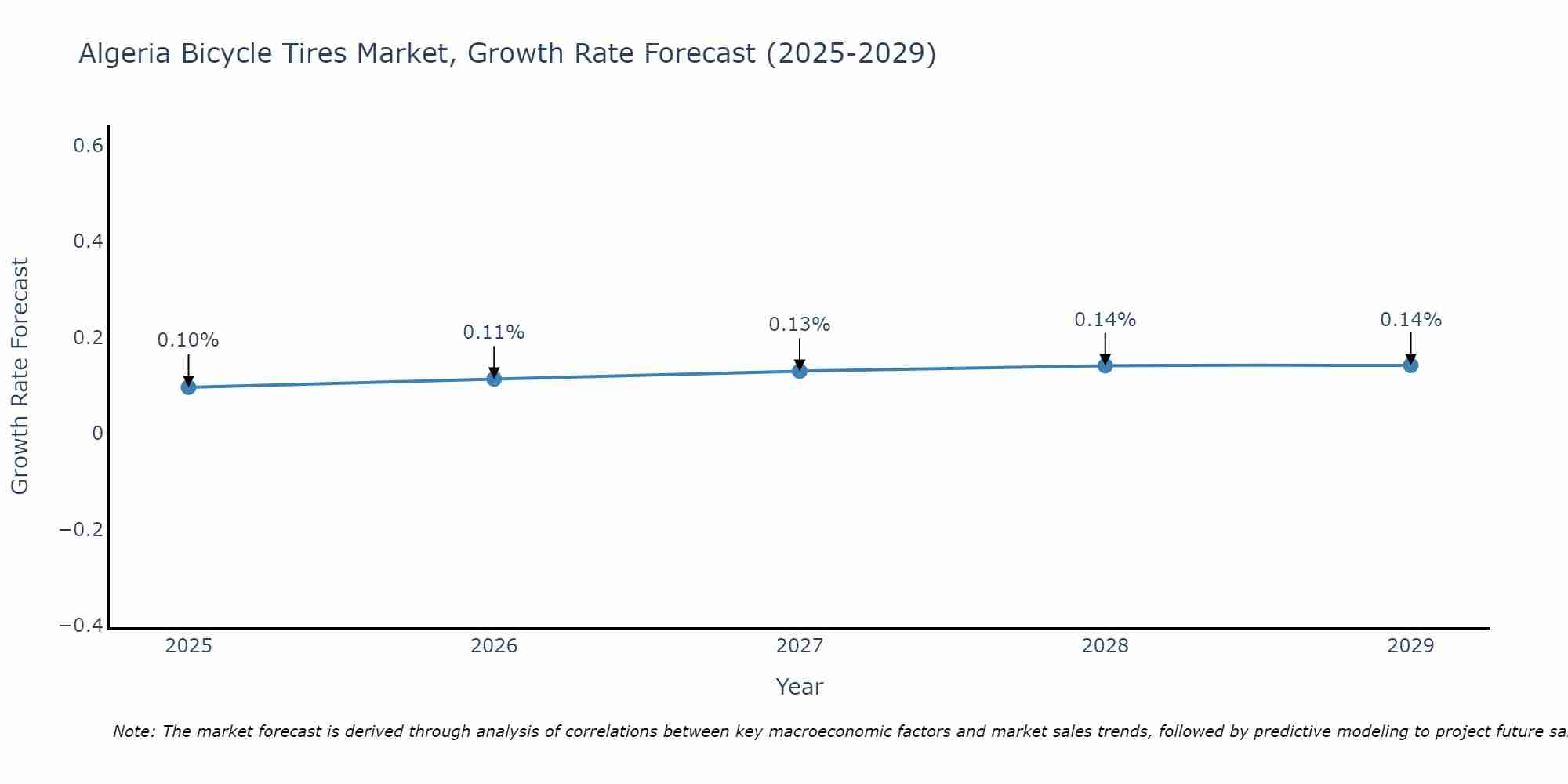 Algeria Bicycle Tires Market Growth Rate