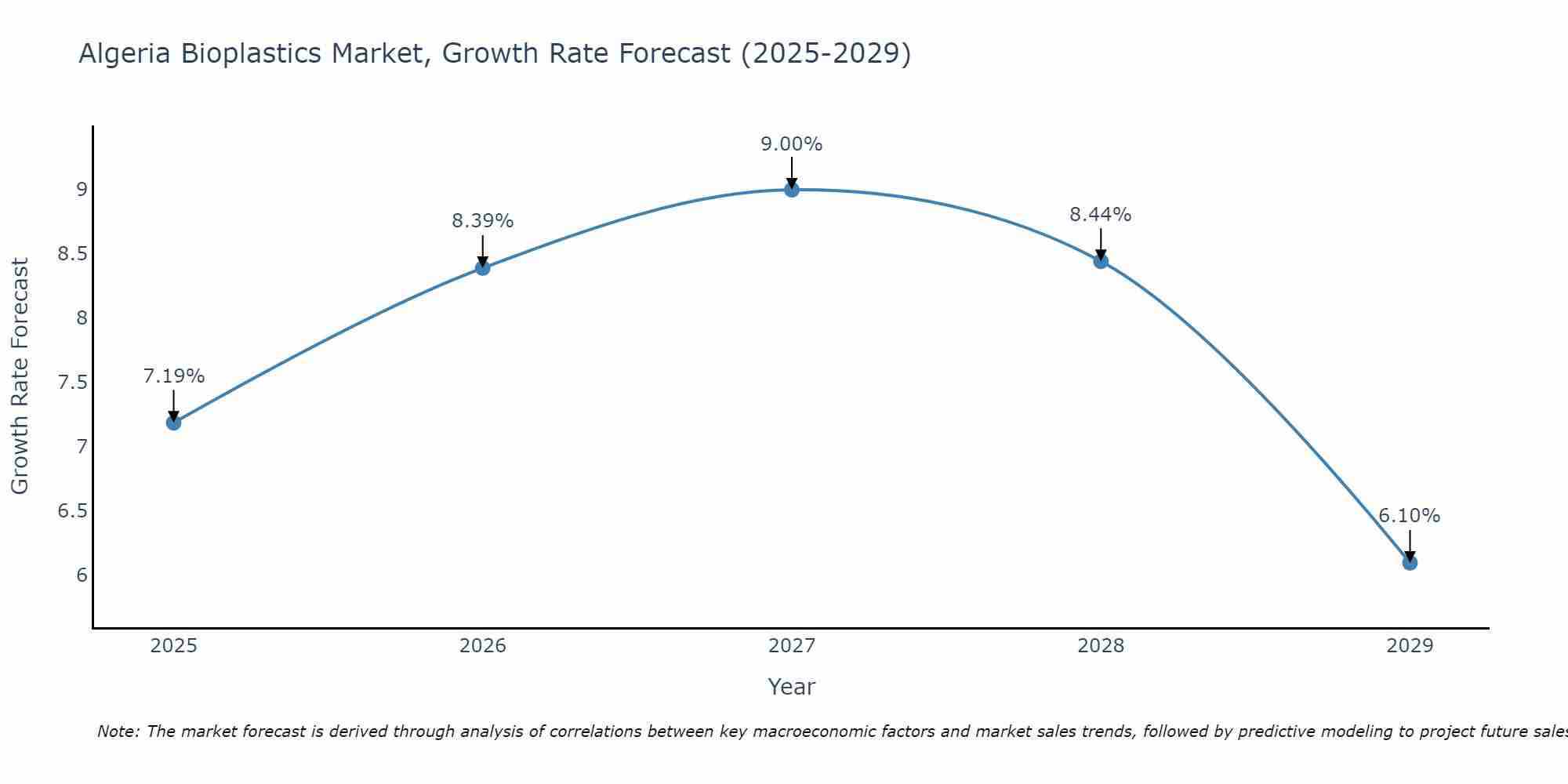 Algeria Bioplastics Market Growth Rate