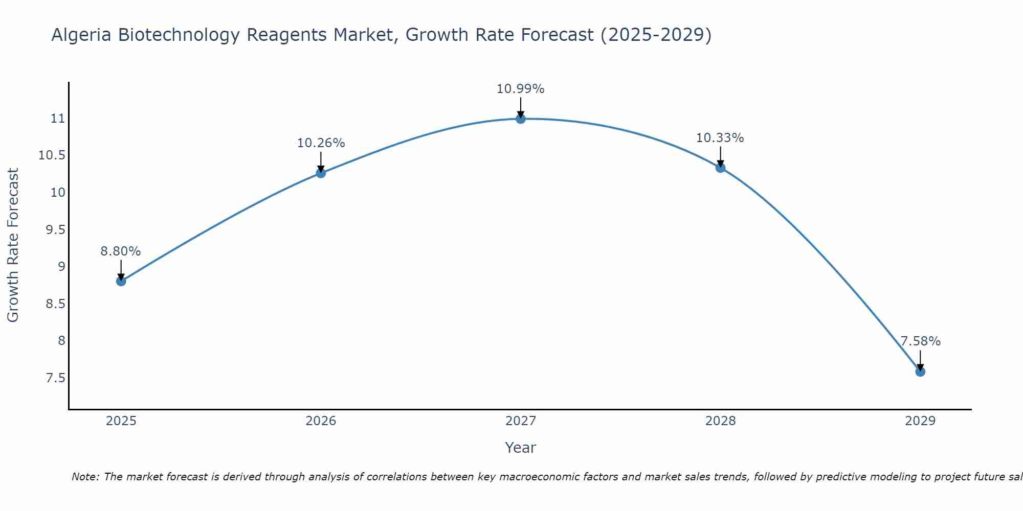 Algeria Biotechnology Reagents Market Growth Rate