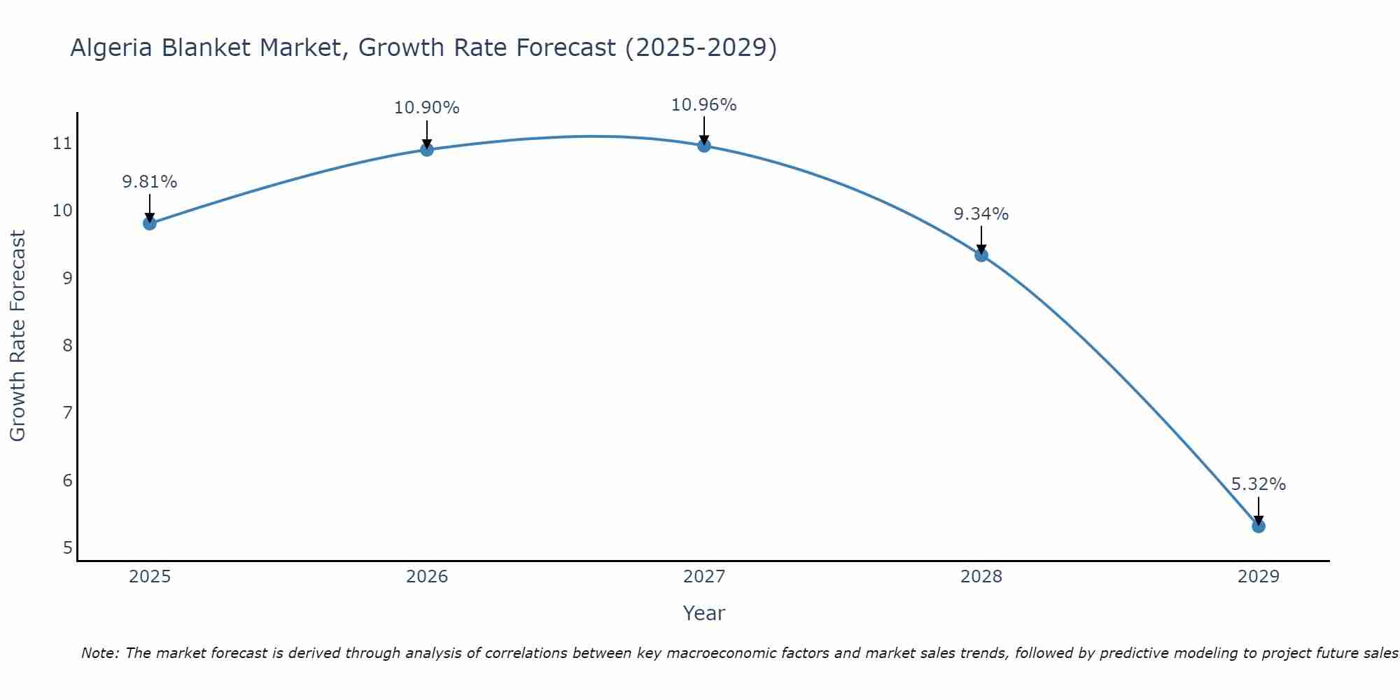 Algeria Blanket Market Size Growth Rate