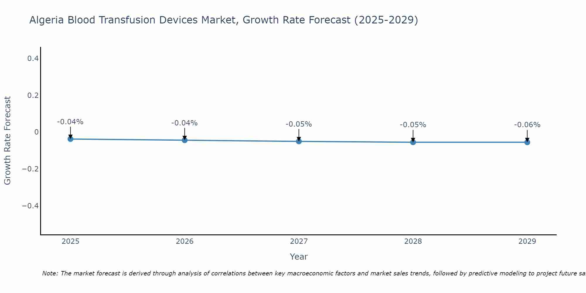 Algeria Blood Transfusion Devices Market Growth Rate