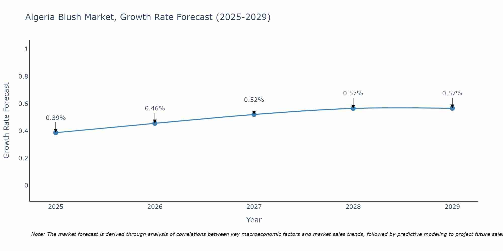 Algeria Blush Market Growth Rate