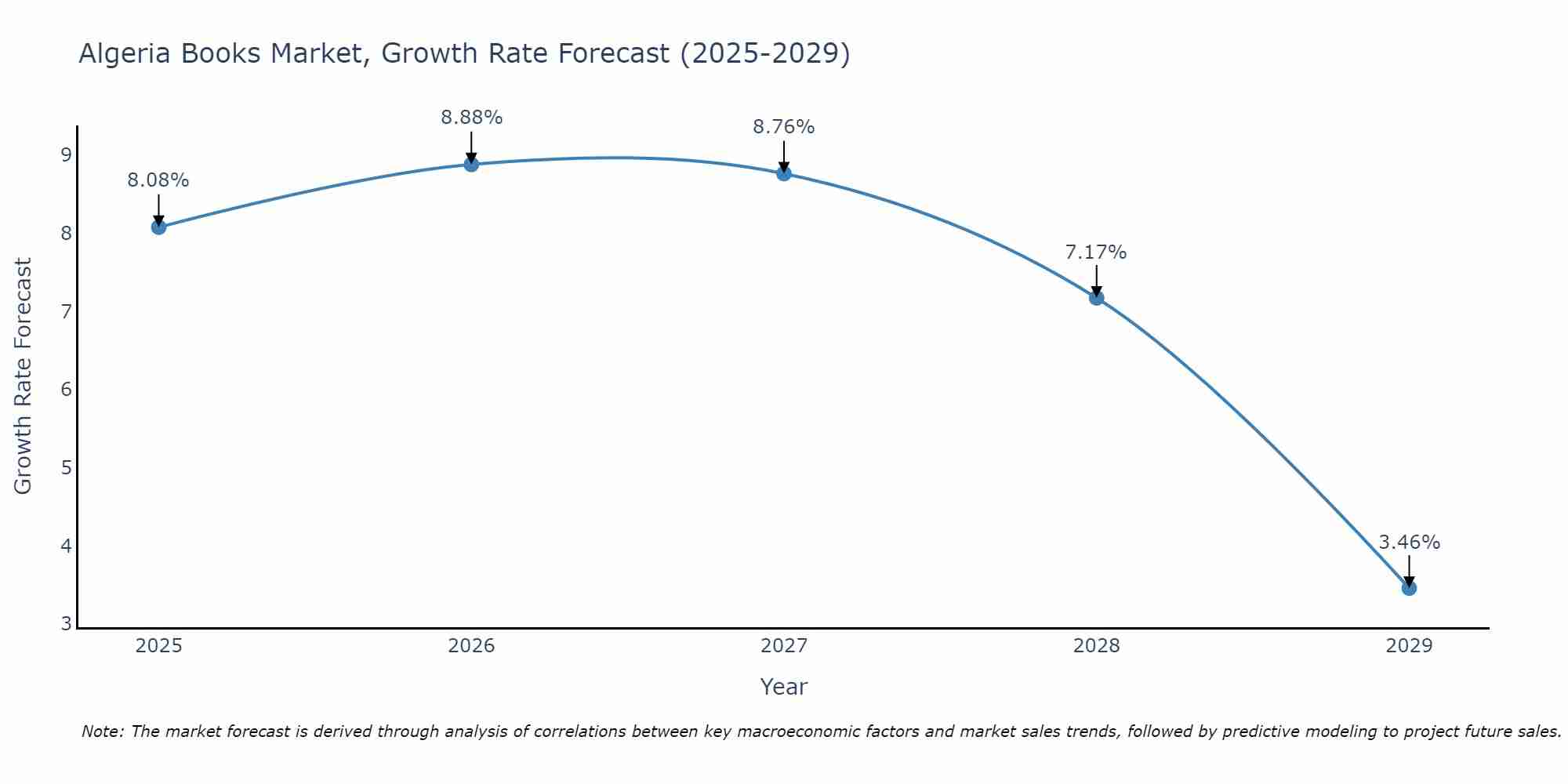 Algeria Books Market Growth Rate