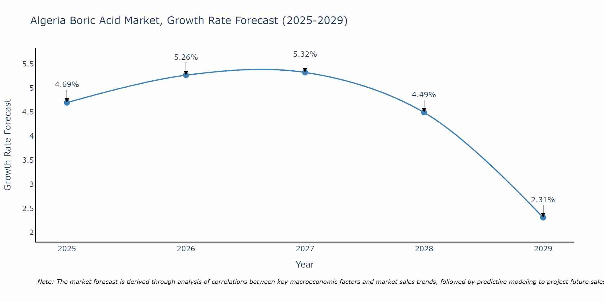 Algeria Boric Acid Market Growth Rate