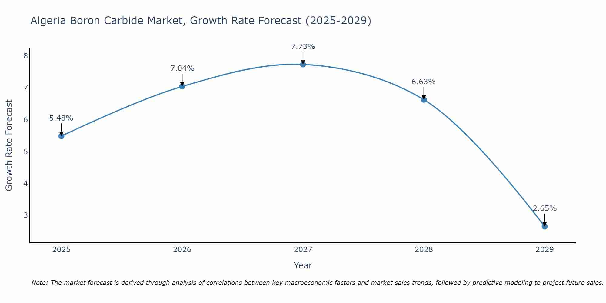Algeria Boron Carbide Market Growth Rate