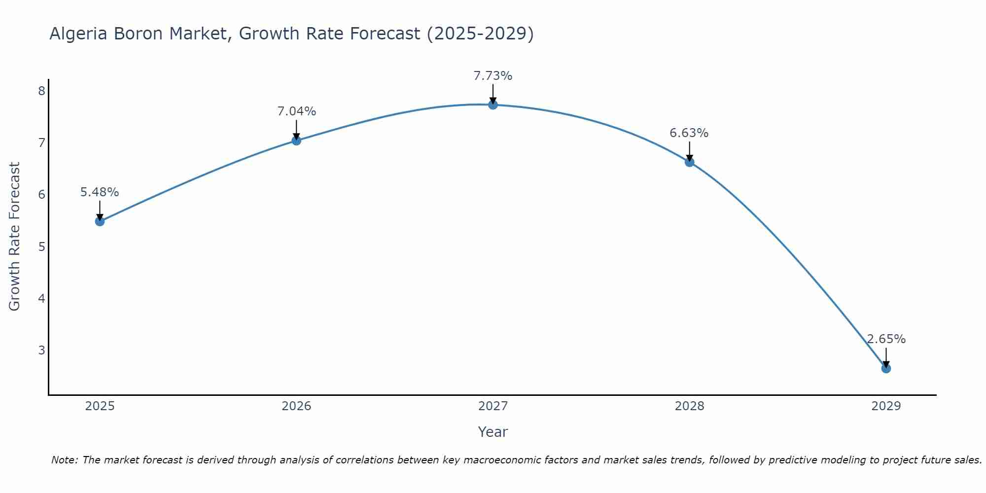 Algeria Boron Market Growth Rate