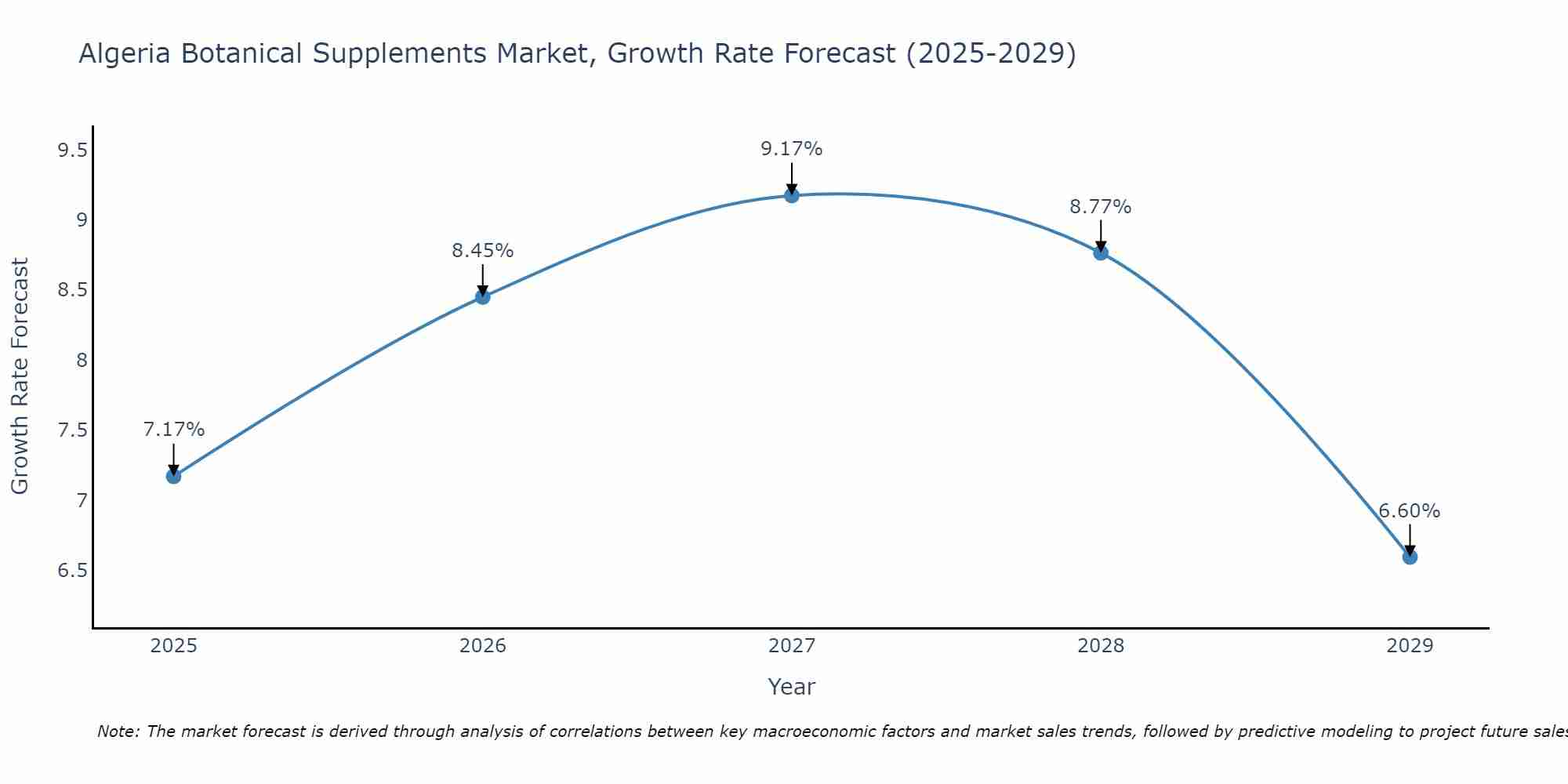 Algeria Botanical Supplements Market Growth Rate