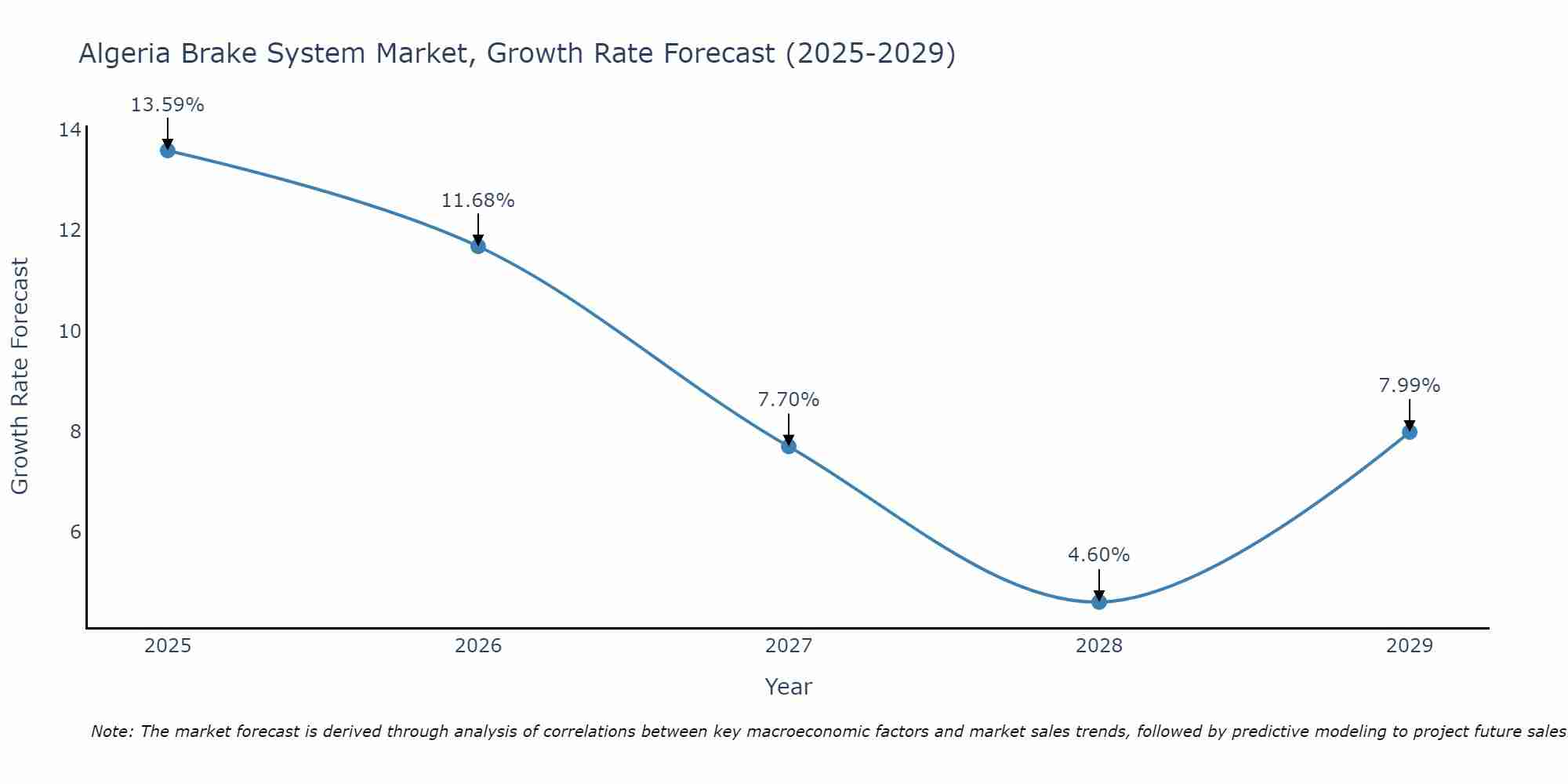 Algeria Brake System Market Size Growth Rate