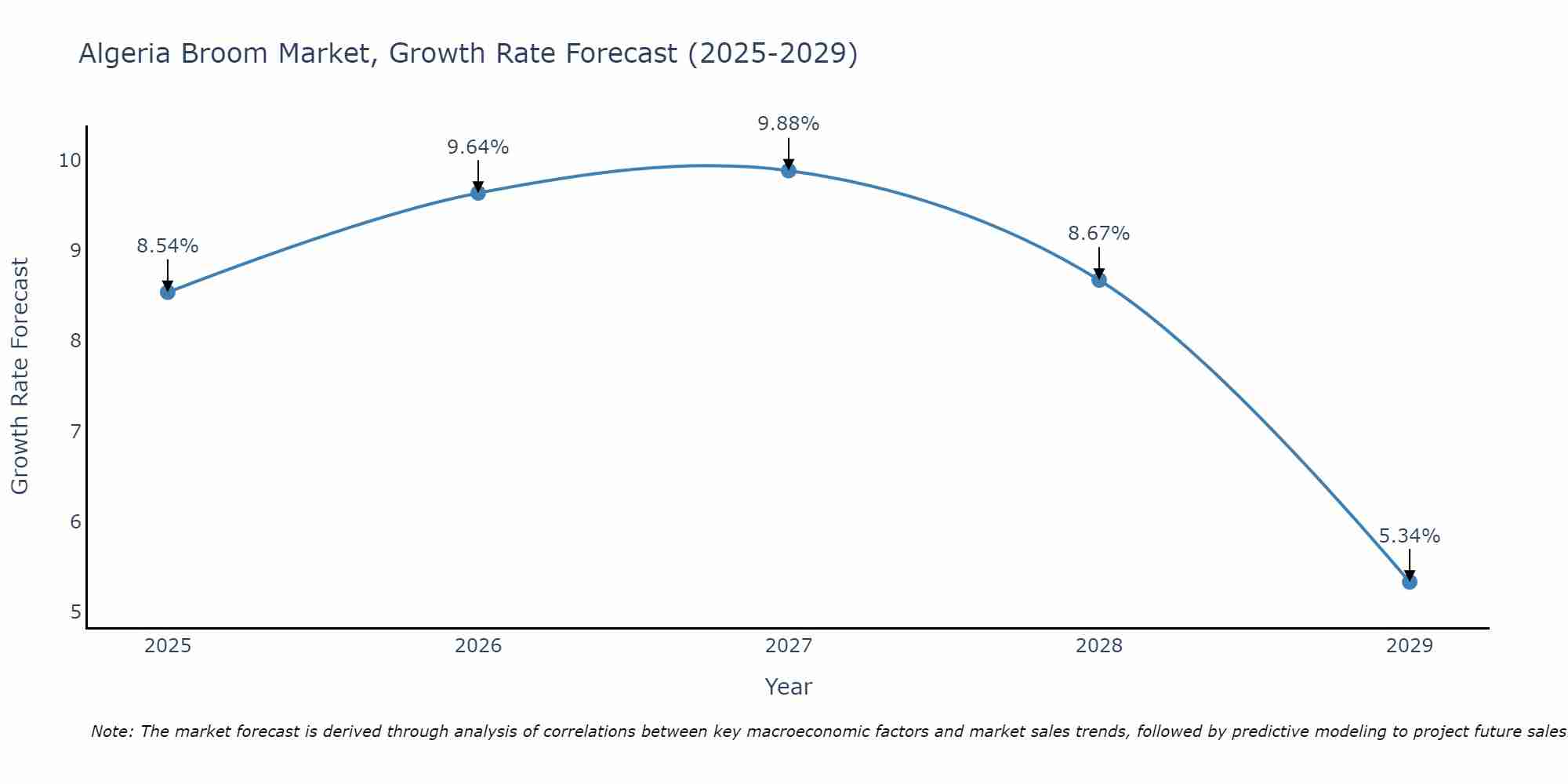 Algeria Broom Market Growth Rate