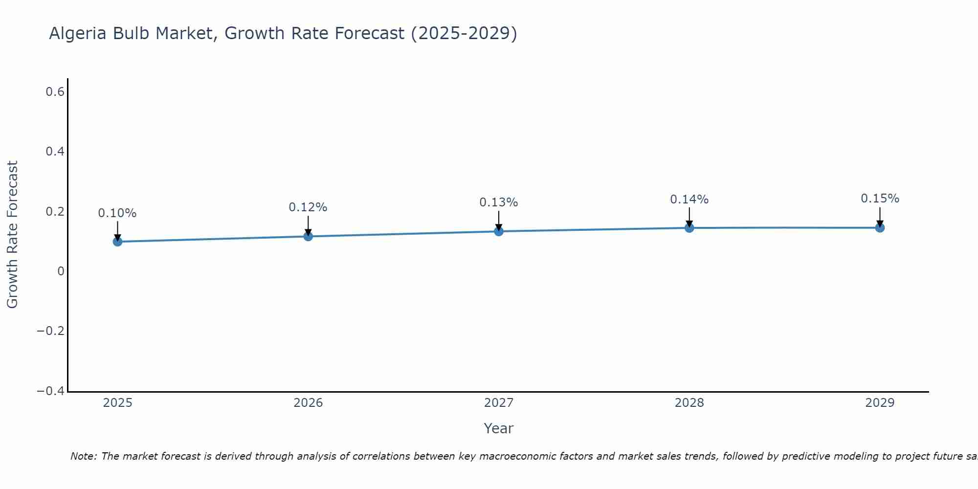 Algeria Bulb Market Growth Rate