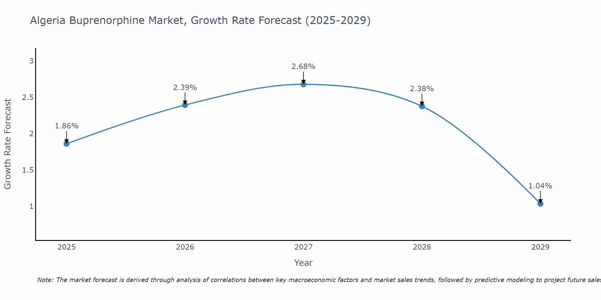 Algeria Buprenorphine Market Growth Rate