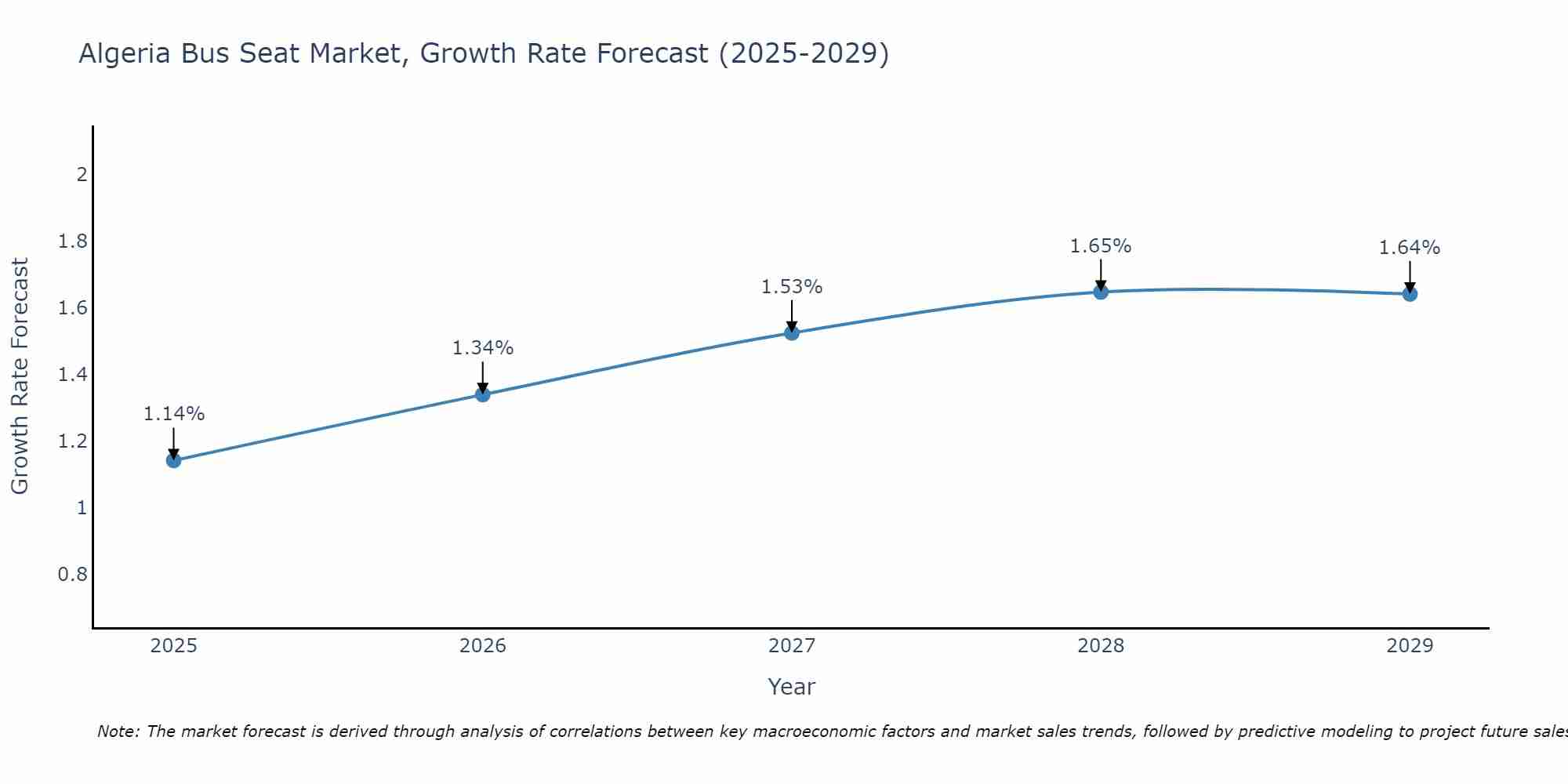 Algeria Bus Seat Market Growth Rate