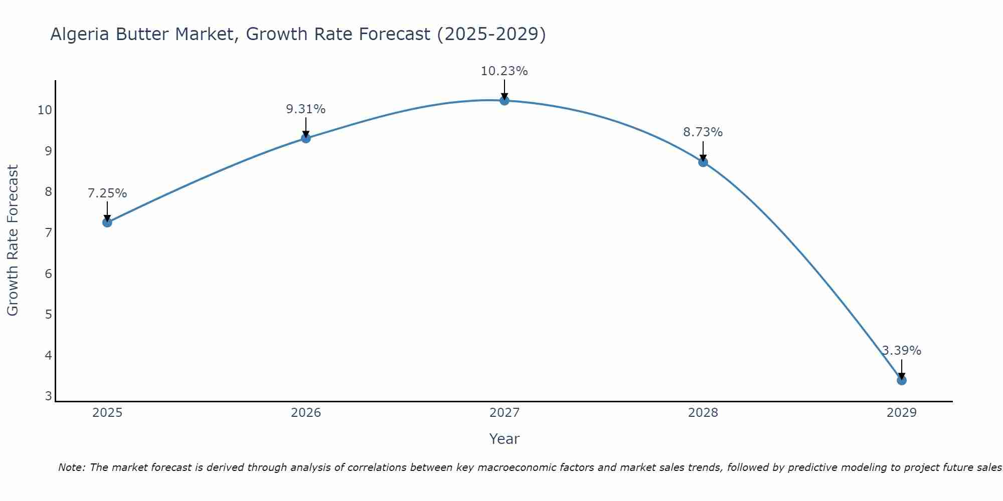 Algeria Butter Market Growth Rate