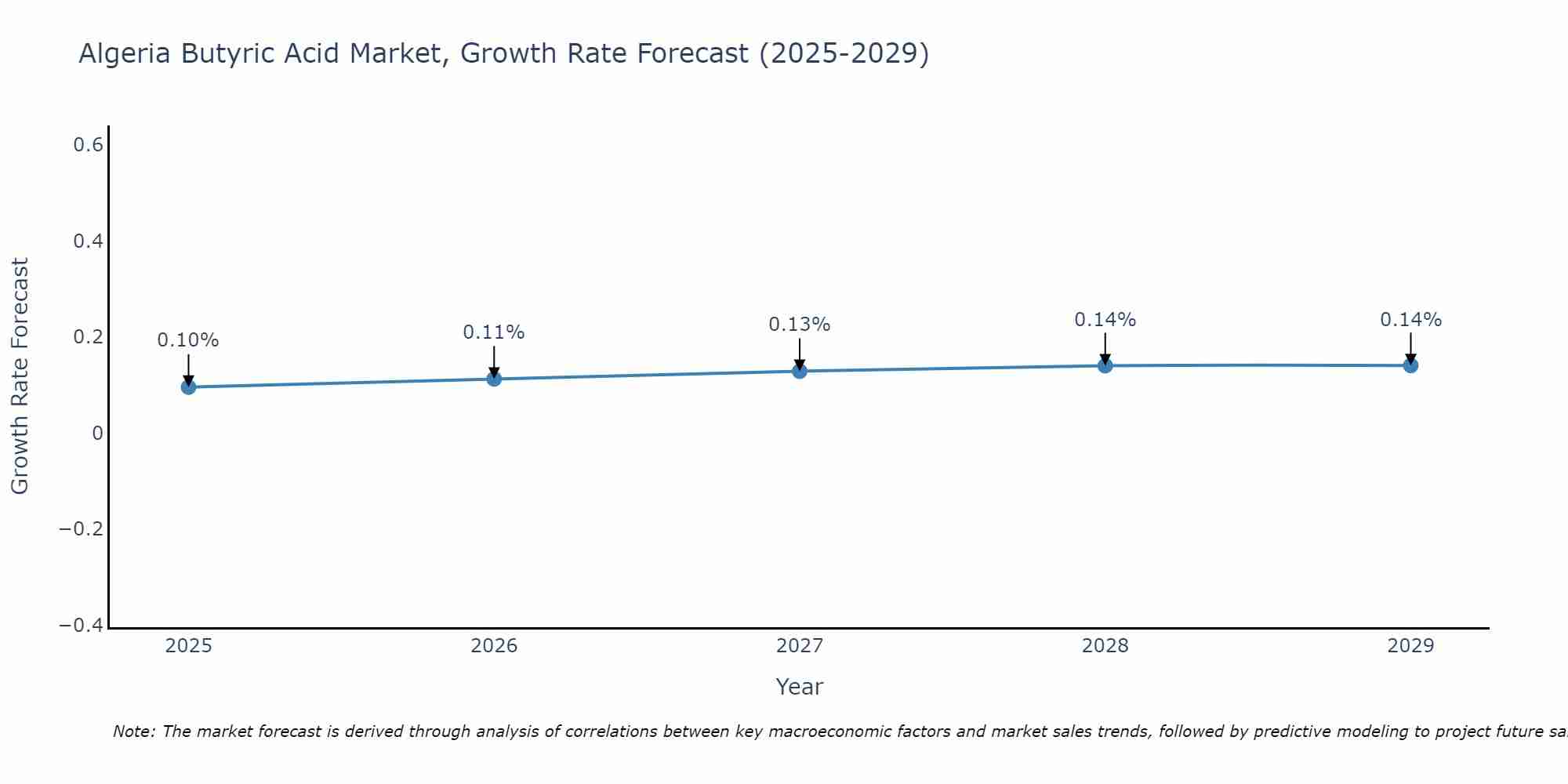 Algeria Butyric Acid Market Size Growth Rate