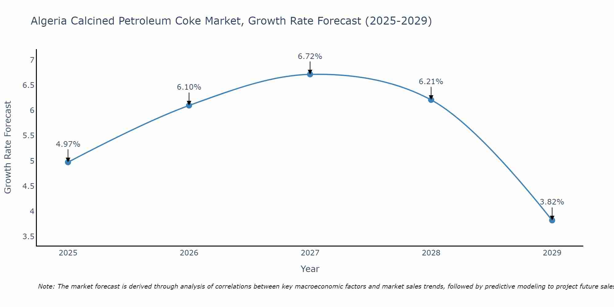 Algeria Calcined Petroleum Coke Market Size Growth Rate