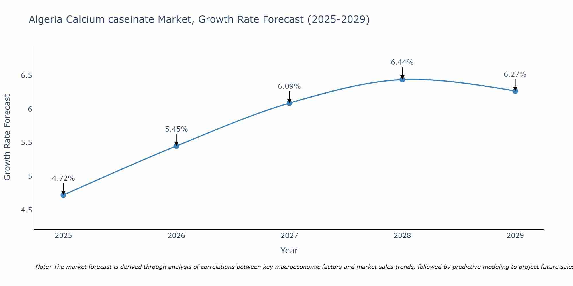 Algeria Calcium caseinate Market Growth Rate