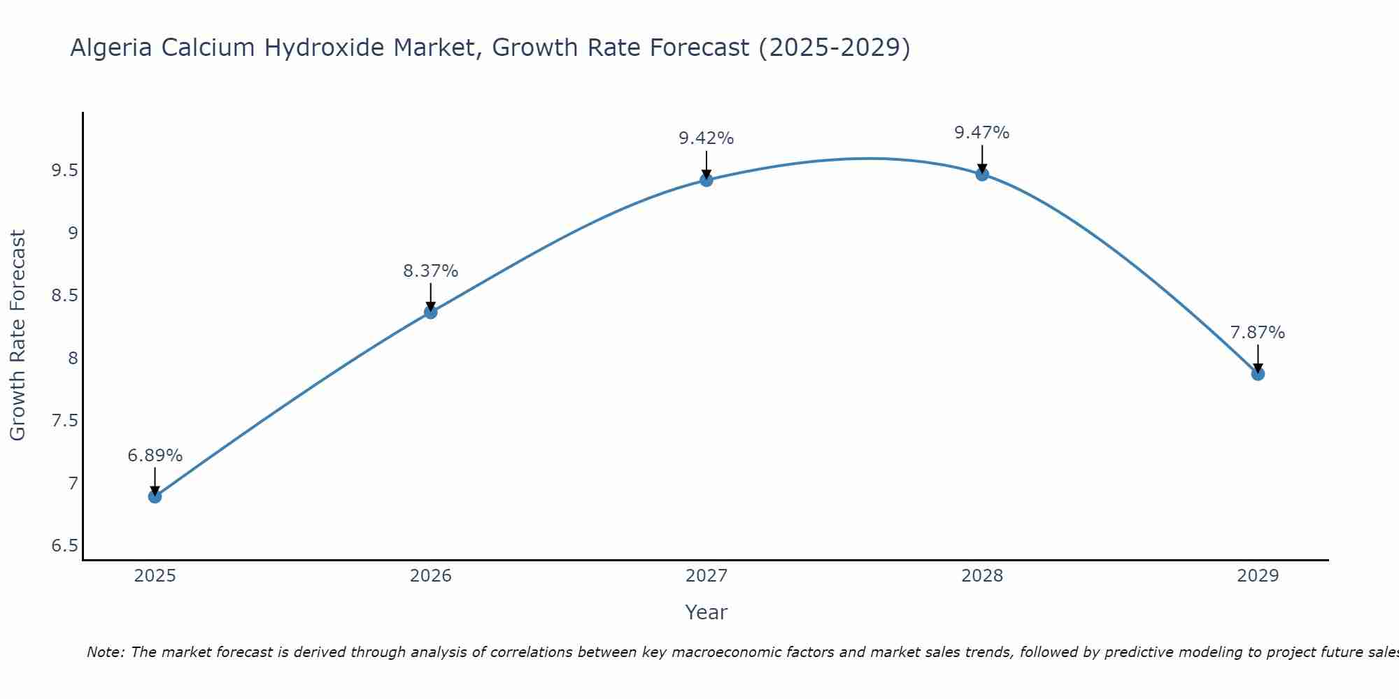 Algeria Calcium Hydroxide Market Growth Rate