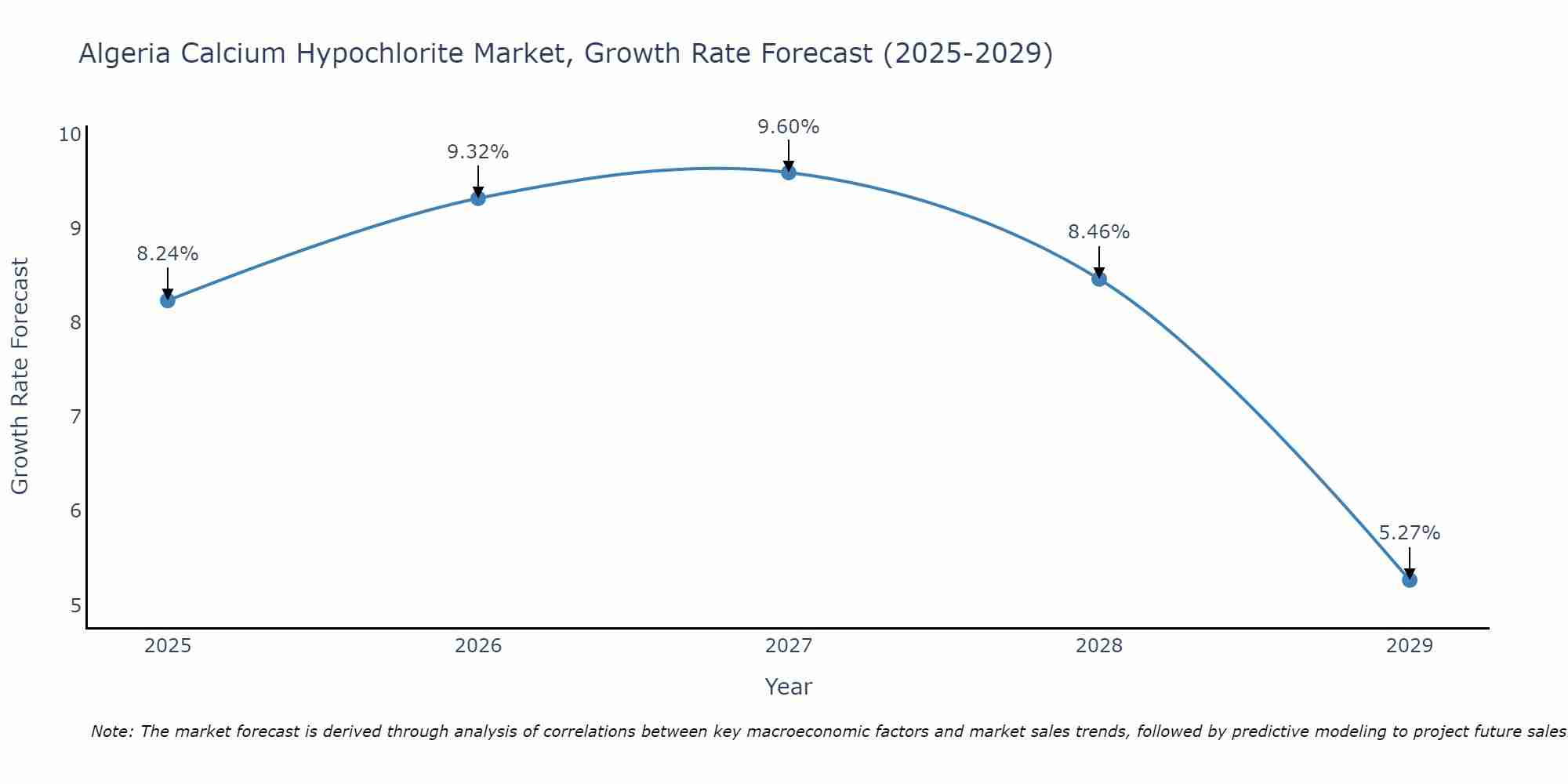 Algeria Calcium Hypochlorite Market Growth Rate