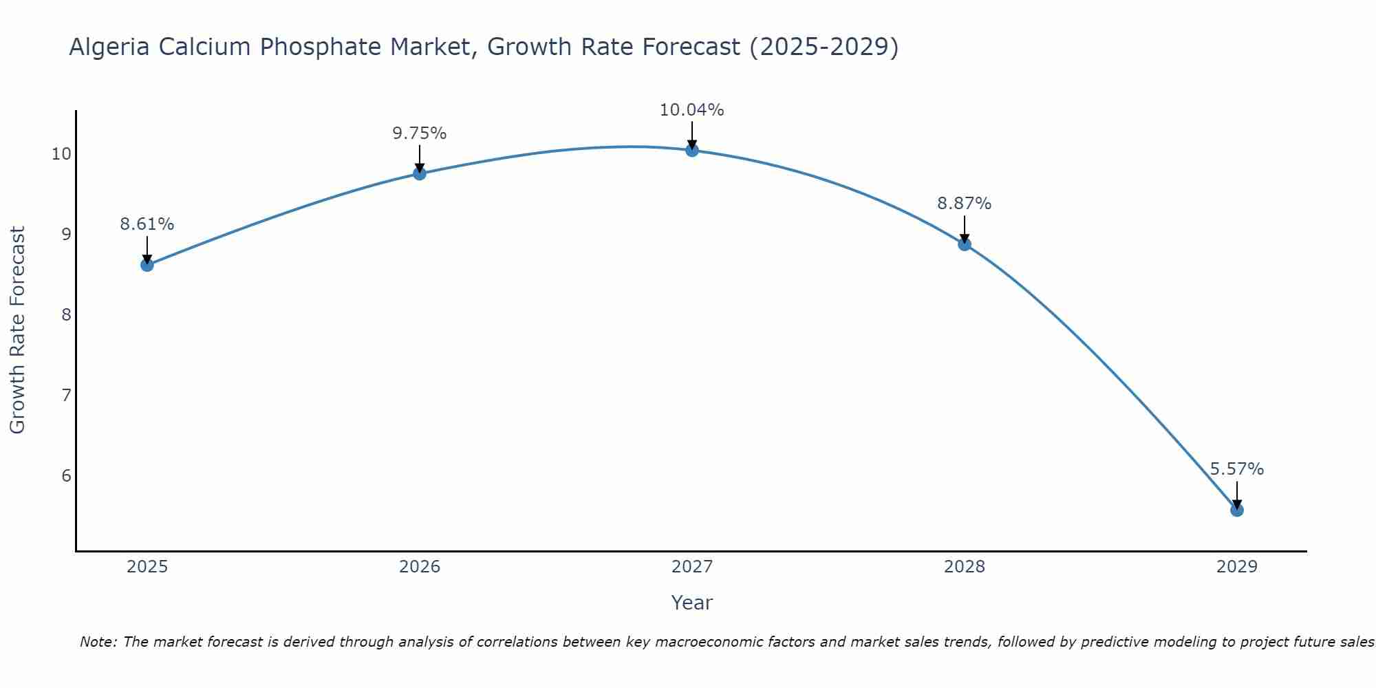 Algeria Calcium Phosphate Market Growth Rate