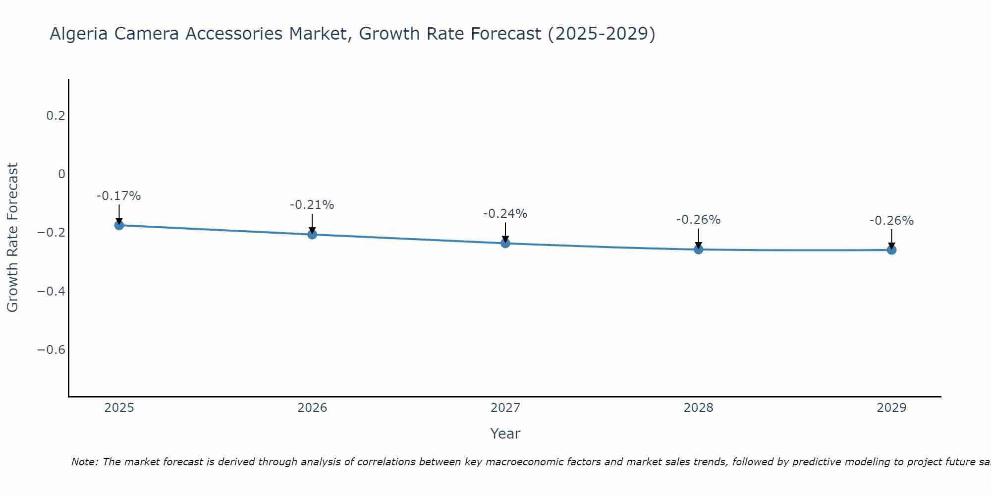 Algeria Camera Accessories Market Growth Rate