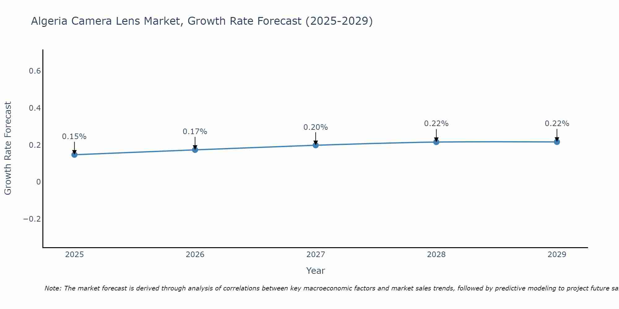 Algeria Camera Lens Market Growth Rate