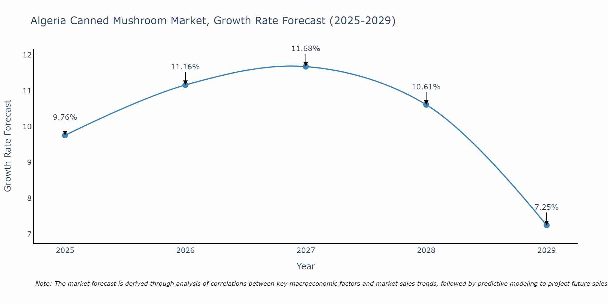Algeria Canned Mushroom Market Growth Rate