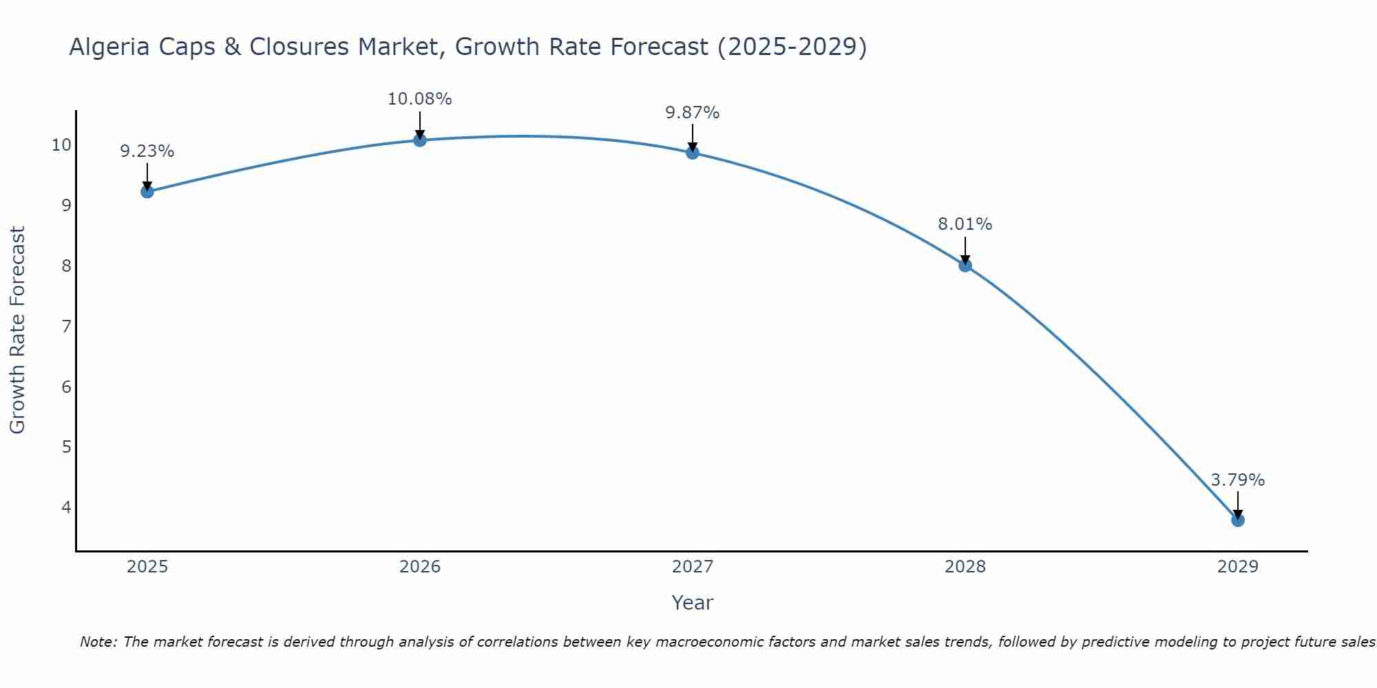 Algeria Caps & Closures Market Growth Rate