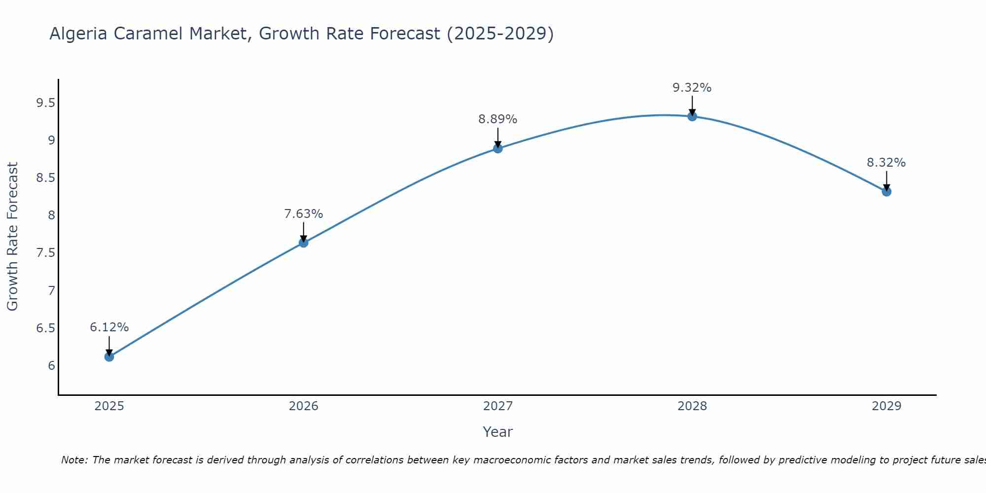 Algeria Caramel Market Growth Rate