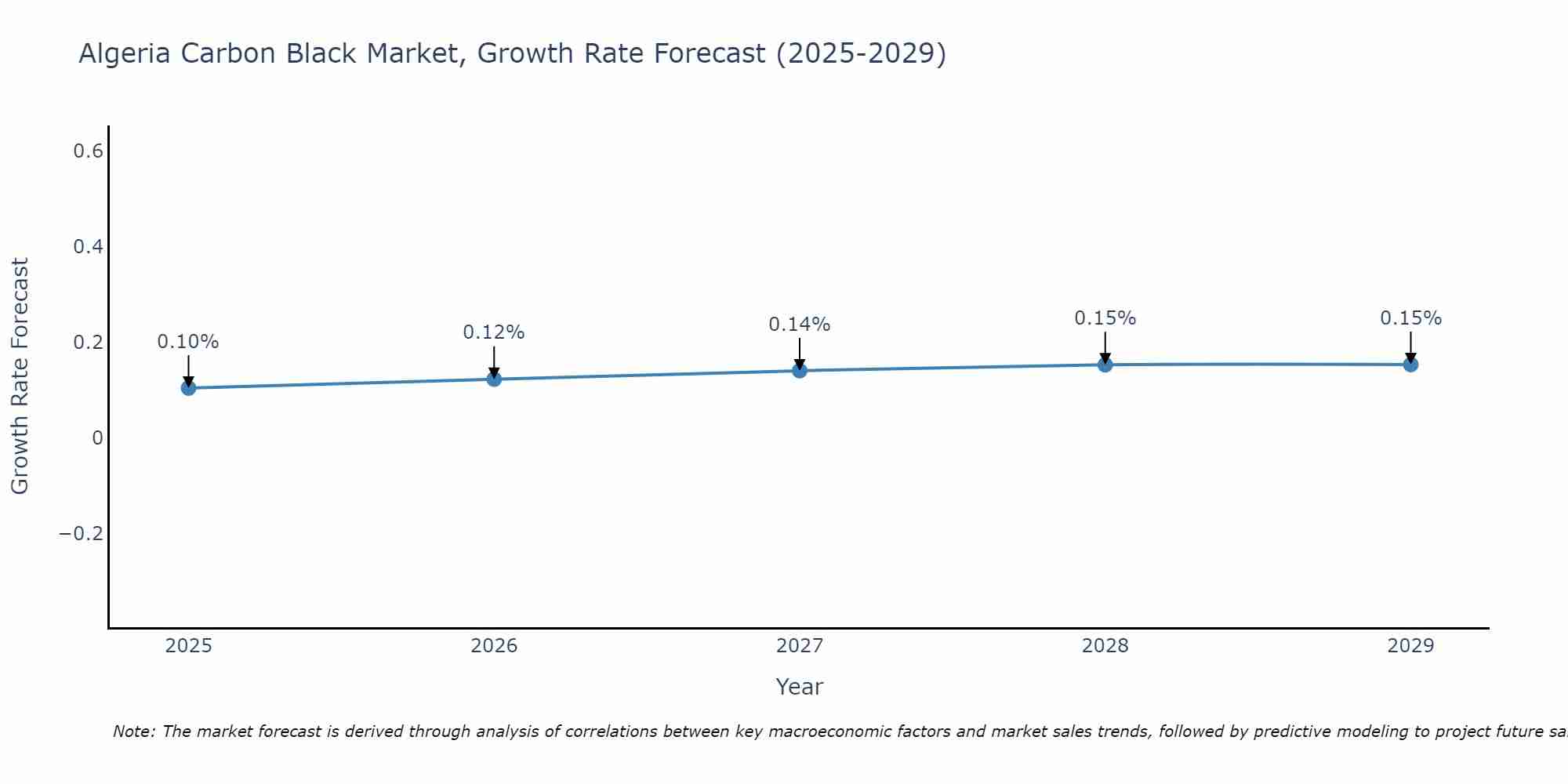 Algeria Carbon Black Market Growth Rate