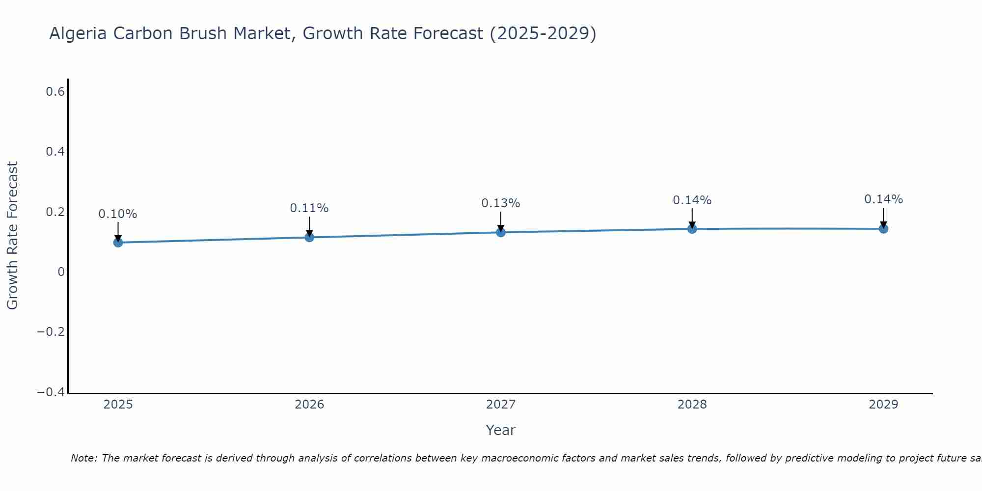 Algeria Carbon Brush Market Growth Rate