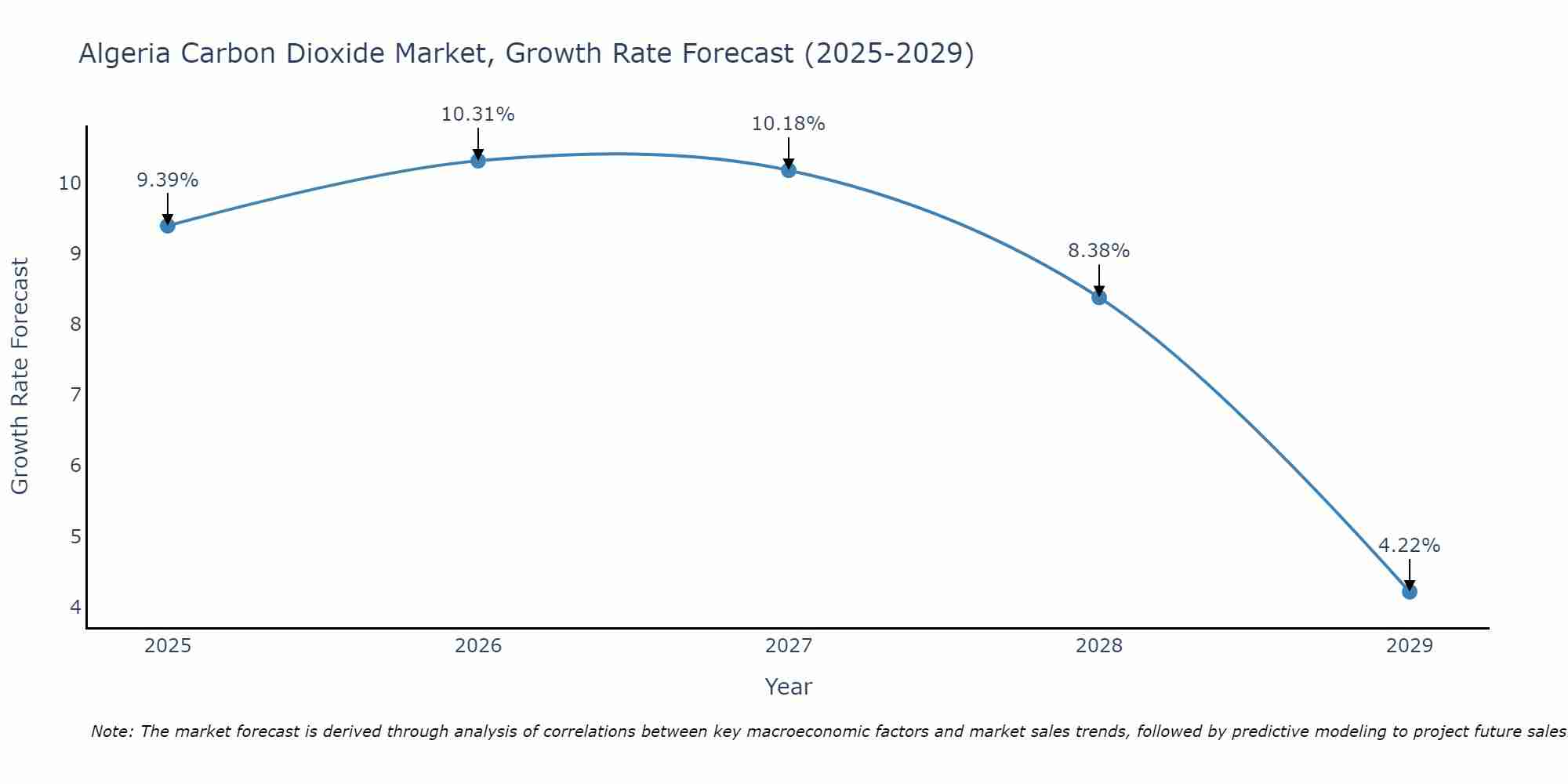 Algeria Carbon Dioxide Market Growth Rate