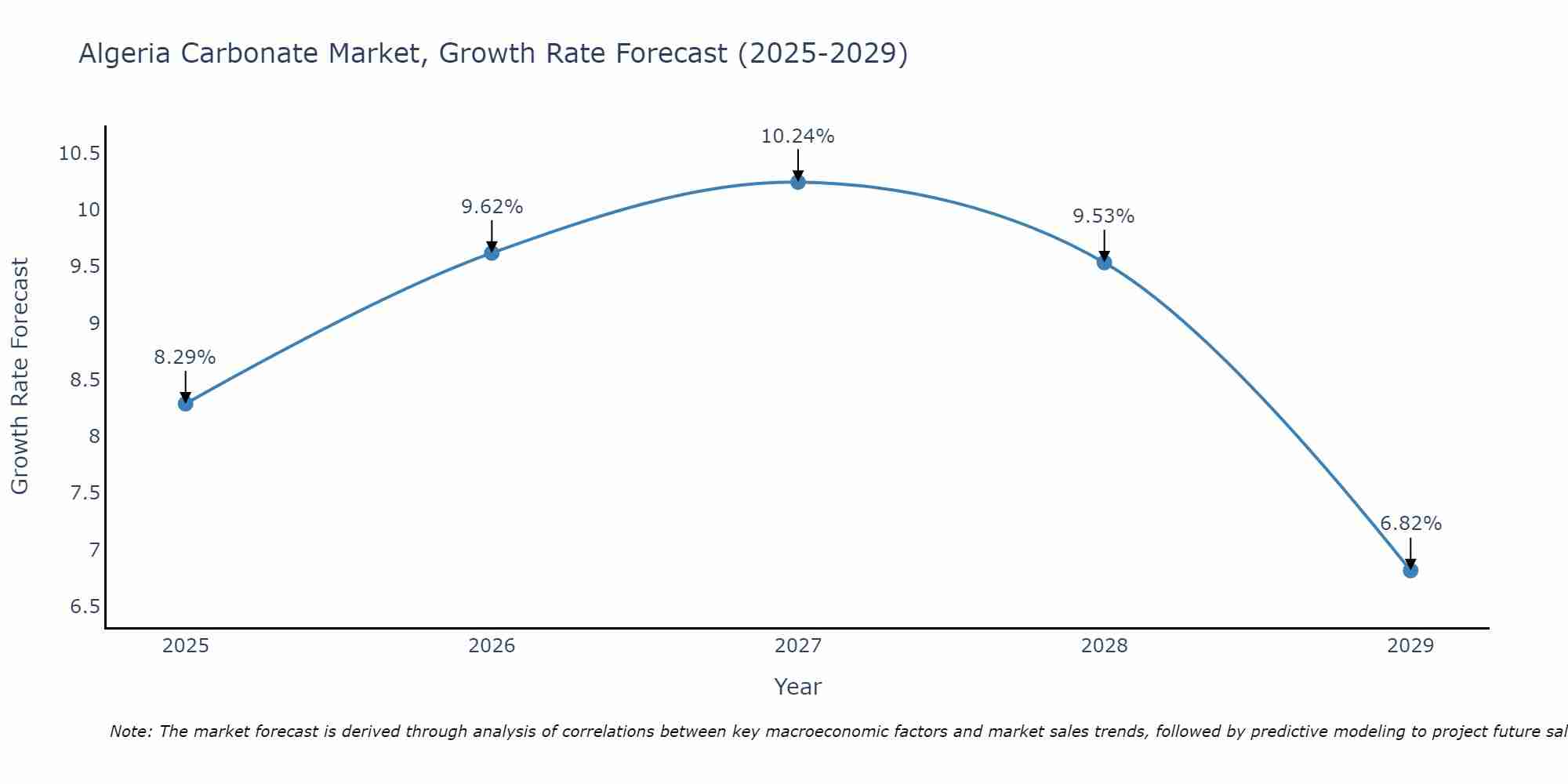 Algeria Carbonate Market Growth Rate